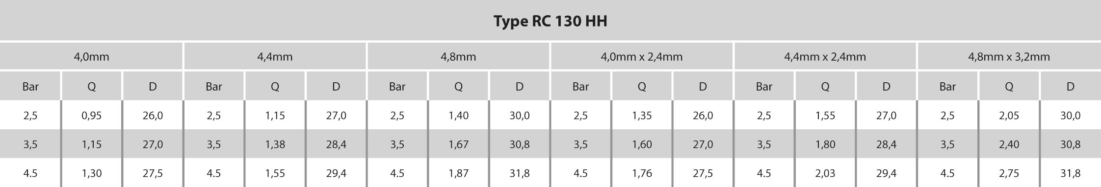 Kreisregner Messing 3/4" Innengewinde 4,0 mm Typ RC 130 HH