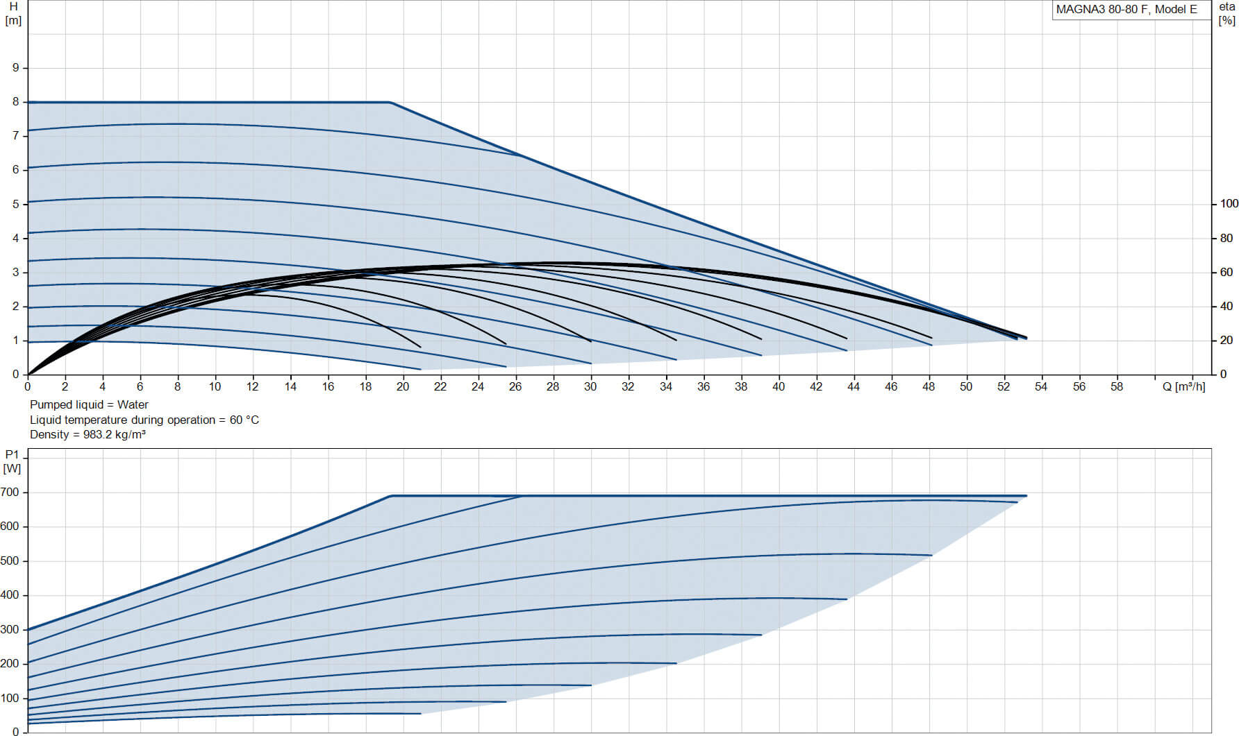 Grundfos Variable speed circulation pump cast iron DN80 flange 10bar 3.17A 230VAC black/red WRAS type MAGNA3 80-80F (360)