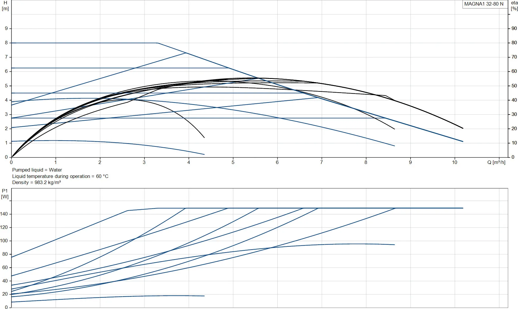 Grundfos Pompa obiegowa o zmiennej prędkości stal nierdzewna 2" GZ 10bar 1.22A 230VAC czarno-czerwony typ MAGNA1 32-80N EuP ready