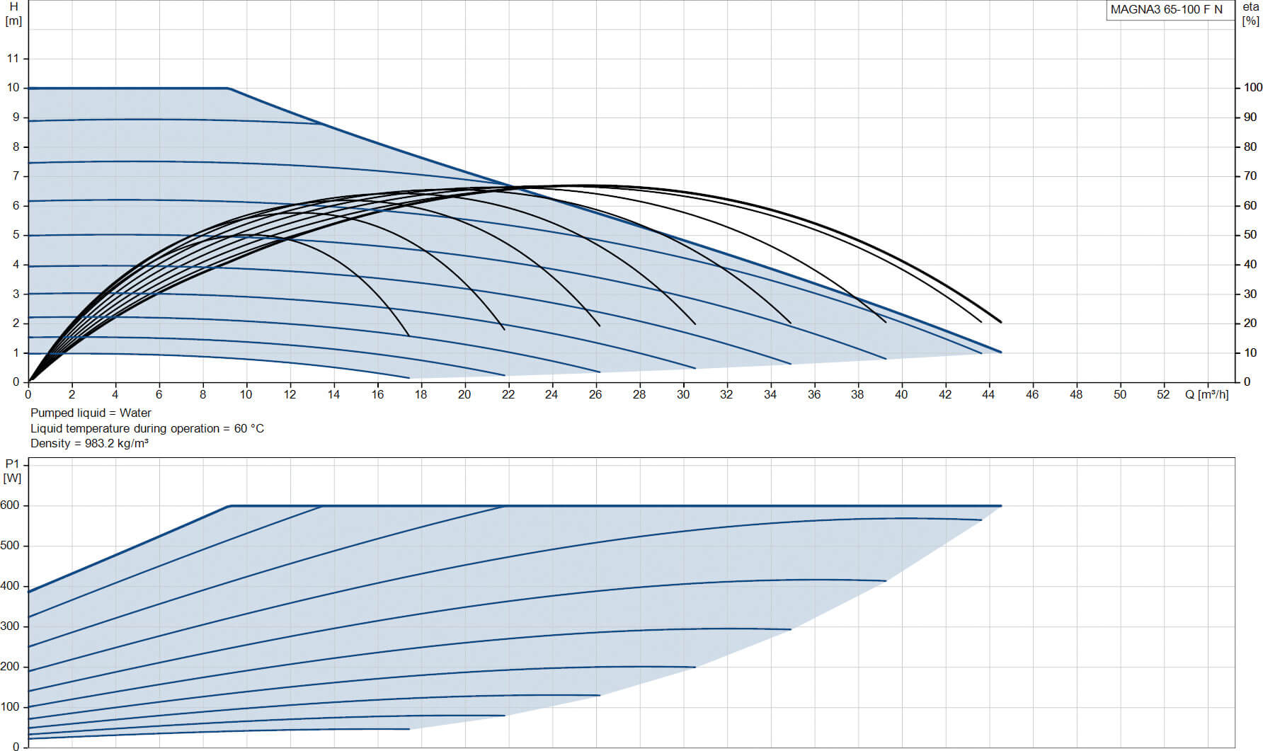 Grundfos Variable speed circulation pump stainless steel DN65 flange 10bar 2.7A 230VAC black/red WRAS type MAGNA3 65-100FN (340)