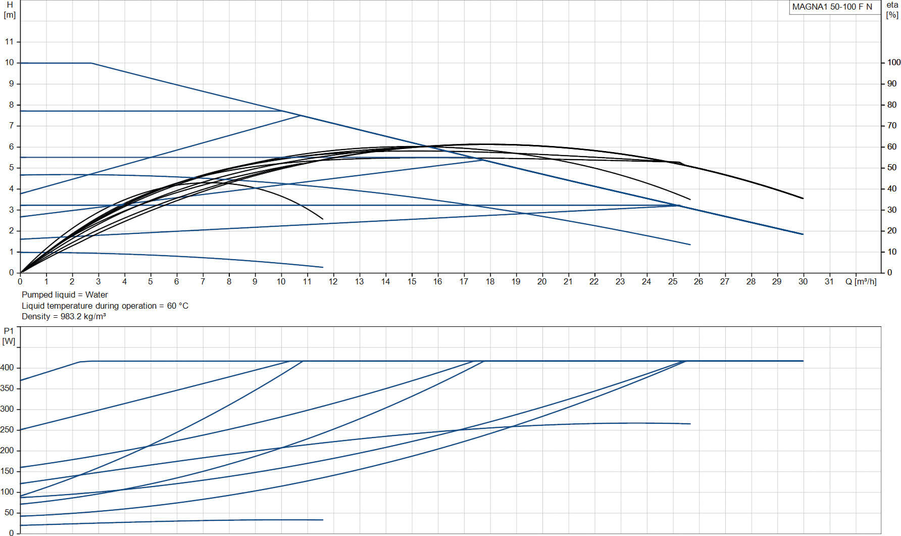 Grundfos Variable speed circulation pump stainless steel DN50 flange 10bar 1.9A 230VAC black/red type MAGNA1 50-100FN EuP ready