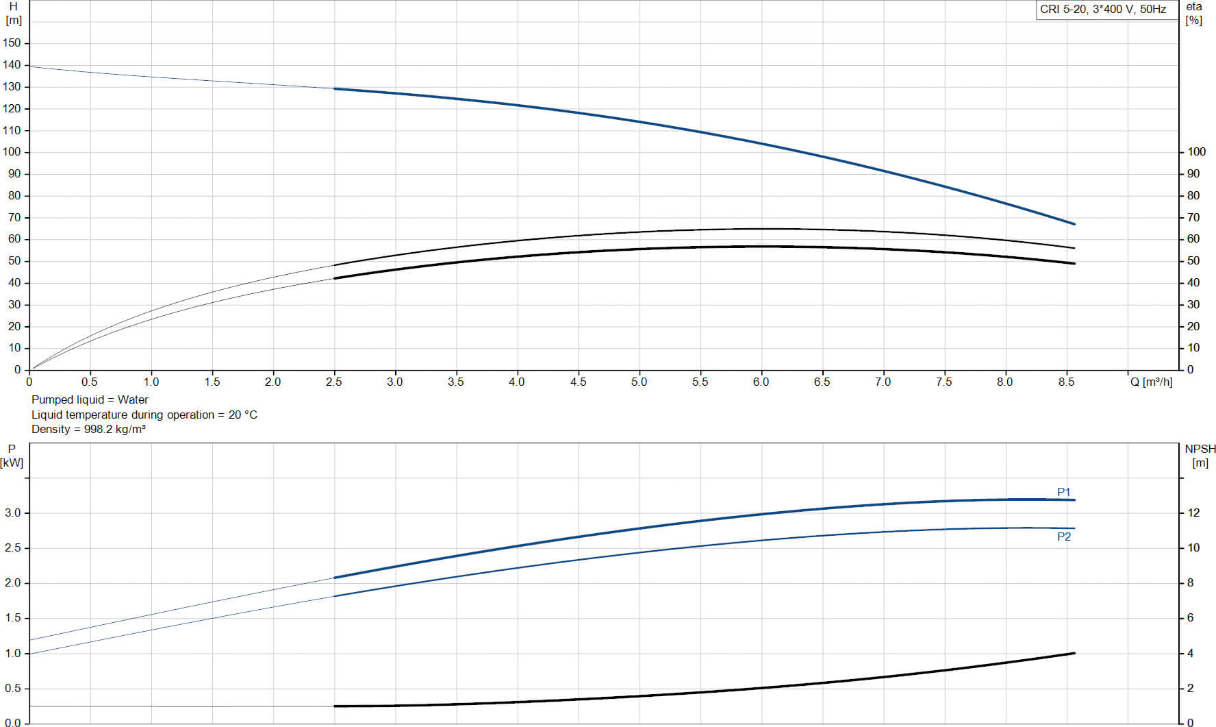 Grundfos Multi-stage centrifugal pump stainless steel DN35 DIN flange 6,3A 400VAC type CRI 5-20 A FGJ I V HQQV
