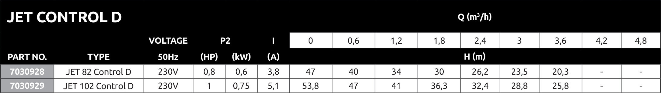 DAB Kreiselpumpe Gusseisen 1" Innengewinde 6bar 3,8A 230VAC Grün Selbstansaugend mit Press-Control Typ JET 82 Control D