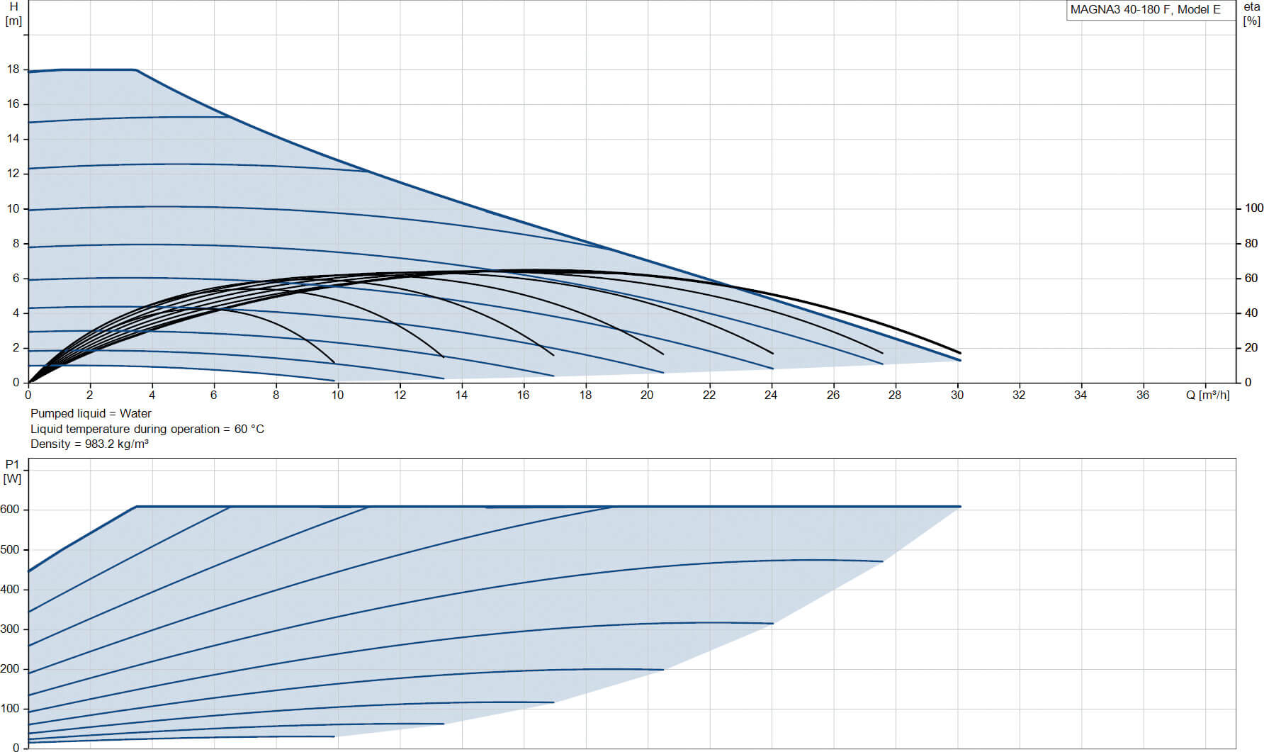 Grundfos Pompe de circulation à vitesse variable fonte DN40 bride 10bar 2.68A 230VAC noir/rouge WRAS type MAGNA3 40-180F (250)