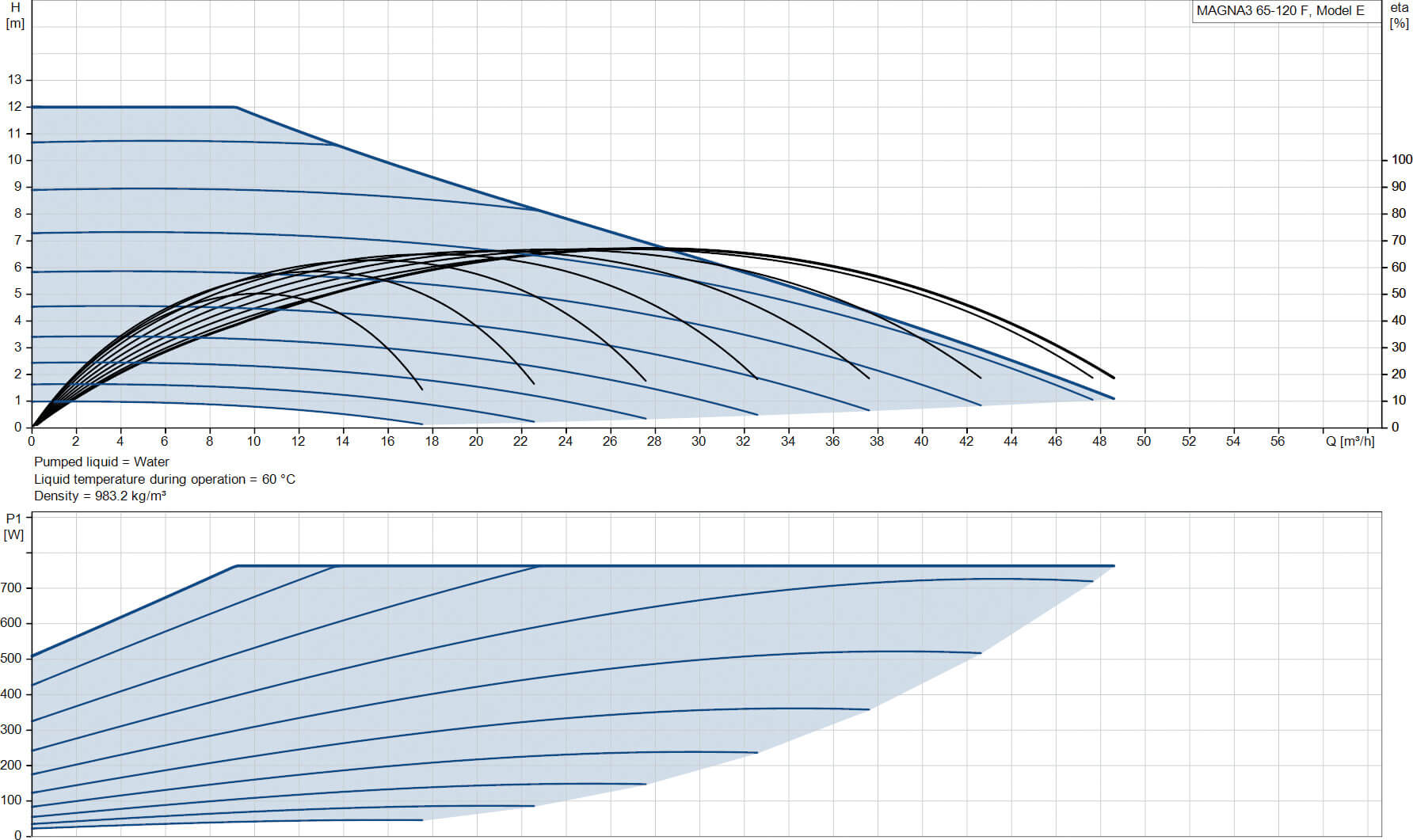 Grundfos Variable speed circulation pump cast iron DN65 flange 10bar 3.38A 230VAC black/red WRAS type MAGNA3 65-120F (340)