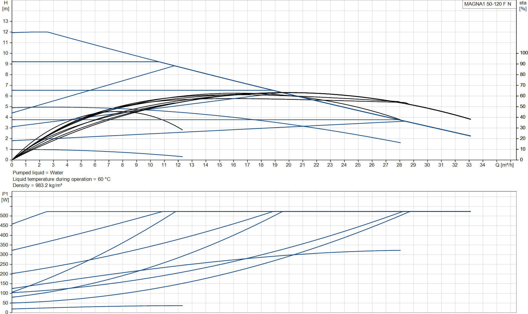 Grundfos Circulatiepomp met variabele snelheid RVS DN50 flens 10bar 2.37A 230VAC zwart/rood type MAGNA1 50-120FN EuP ready