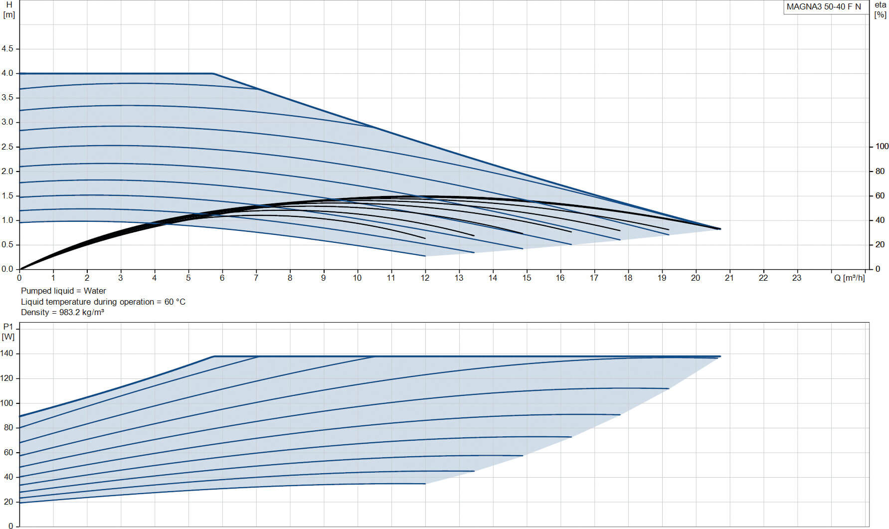 Grundfos Variable speed circulation pump stainless steel DN50 flange 10bar 0.67A 230VAC black/red WRAS type MAGNA3 50-40FN (240)