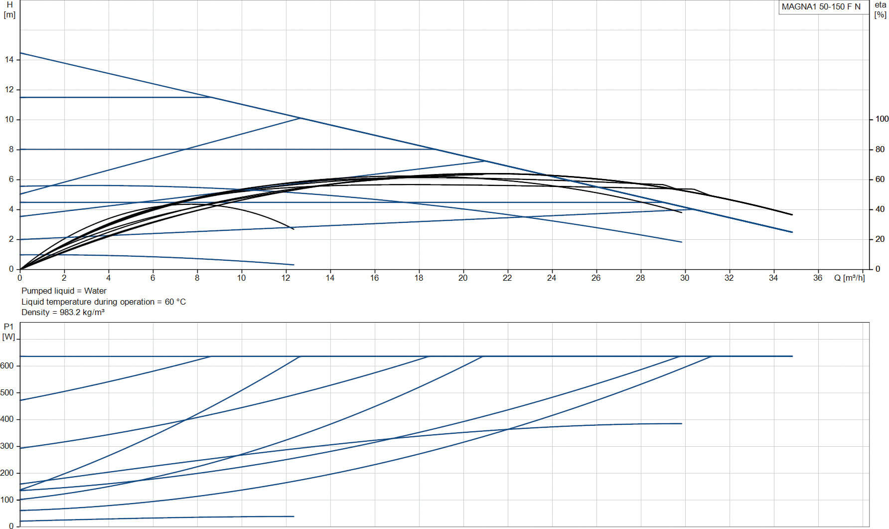 Grundfos Circulatiepomp met variabele snelheid RVS DN50 flens 10bar 2.87A 230VAC zwart/rood type MAGNA1 50-150FN EuP ready