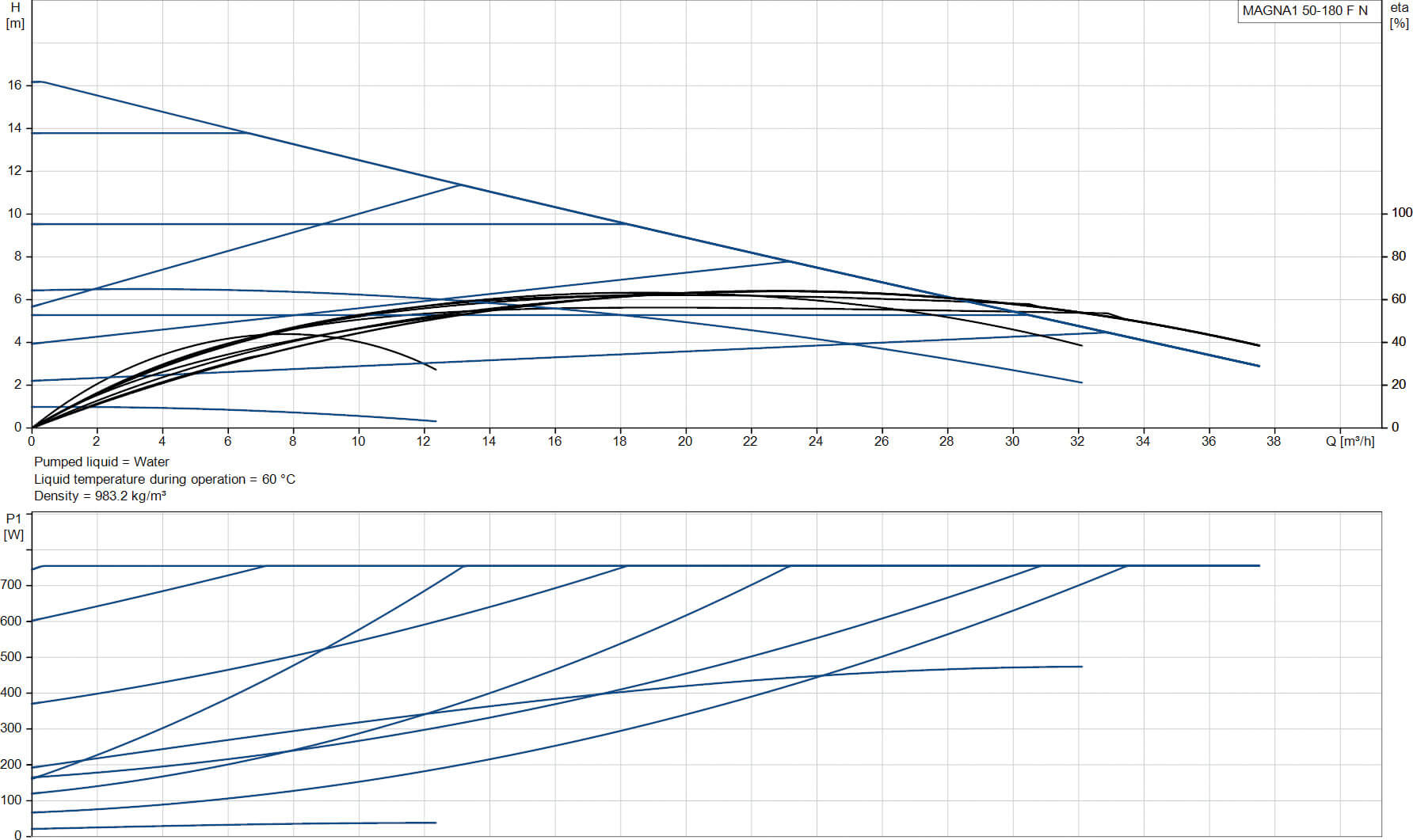 Grundfos Circulatiepomp met variabele snelheid RVS DN50 flens 10bar 3.4A 230VAC zwart/rood type MAGNA1 50-180FN EuP ready