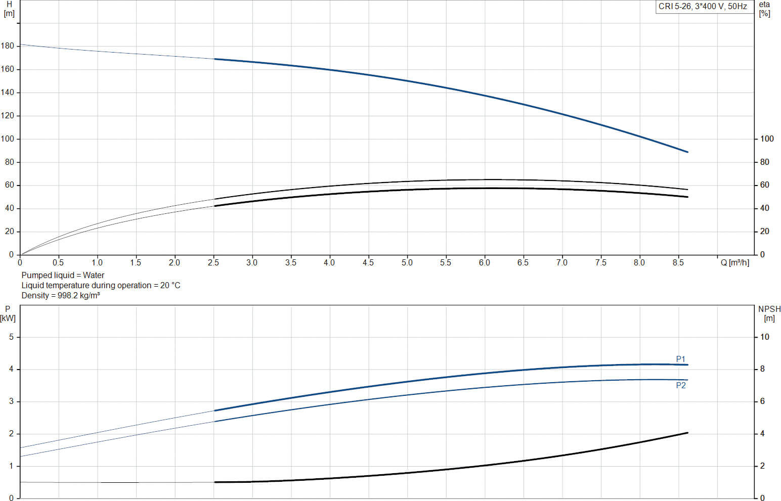 Grundfos Multi-stage centrifugal pump stainless steel DN35 DIN flange 7,9A 400VAC type CRI 5-26 A FGJ I V HQQV