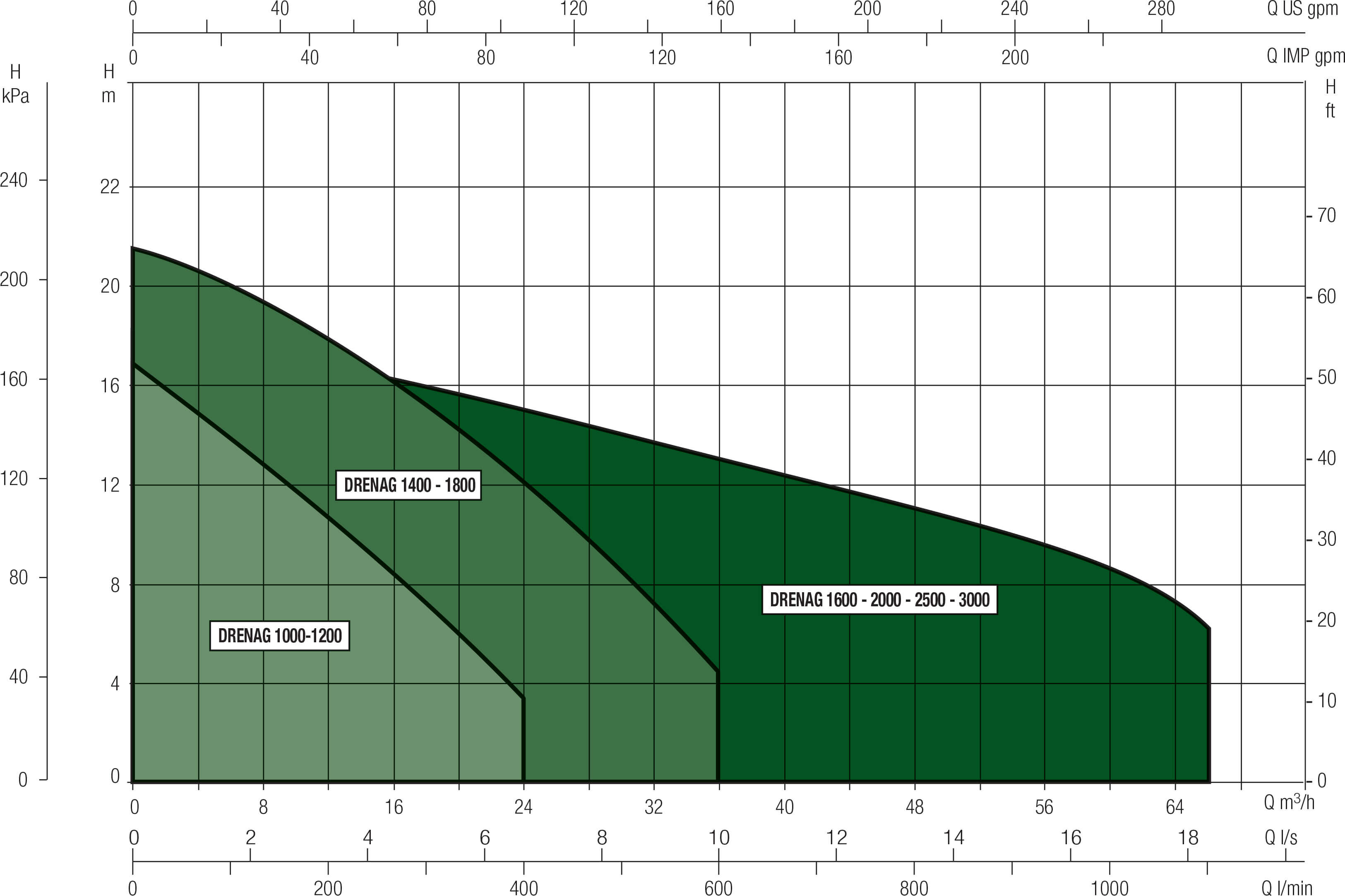 DAB Submersible pump stainless steel 304 1 1/2" female thread 6A 230VAC stainless steel type Drenag 1000 MNA