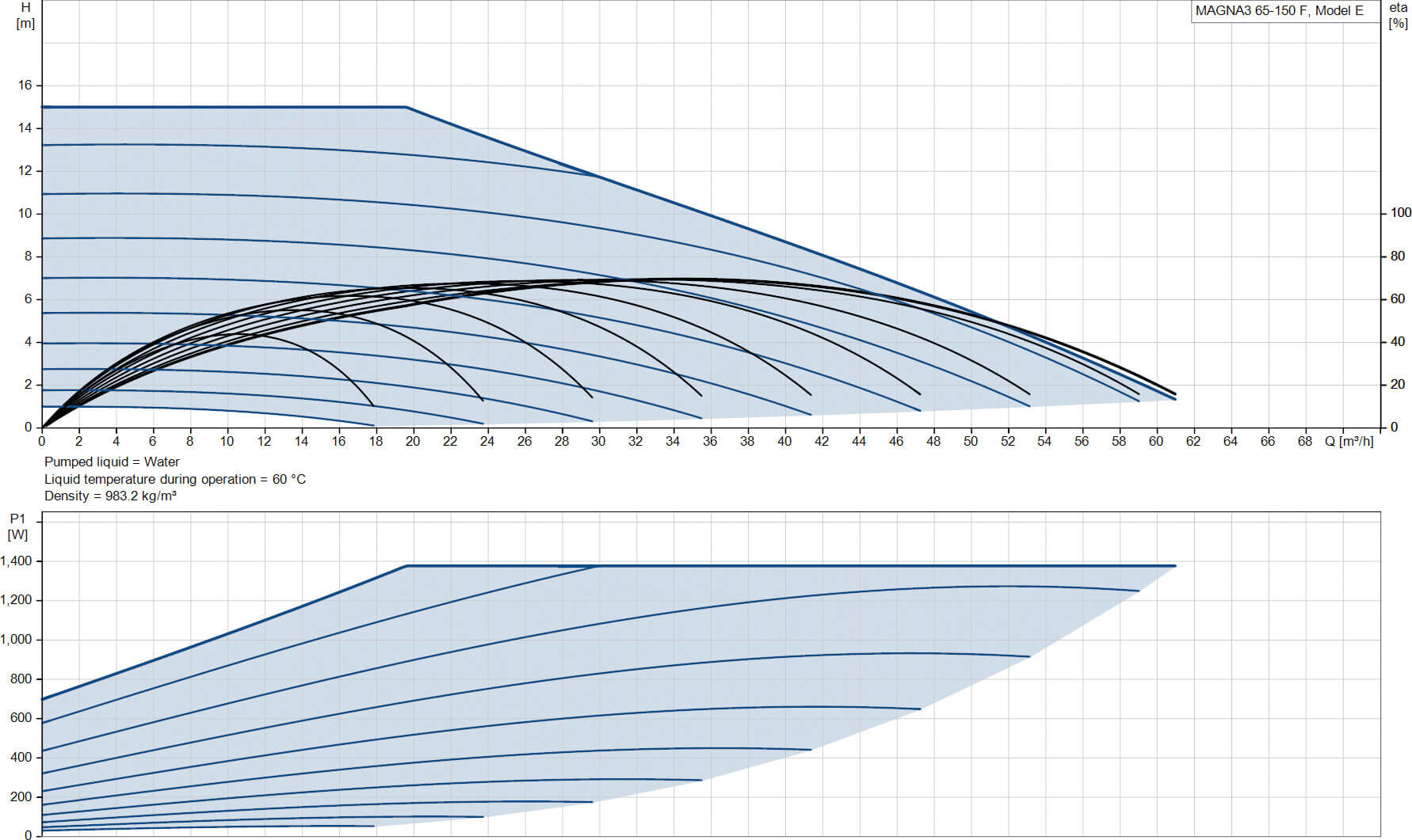 Grundfos Variable speed circulation pump cast iron DN65 flange 10bar 5.68A 230VAC black/red WRAS type MAGNA3 65-150F (340)