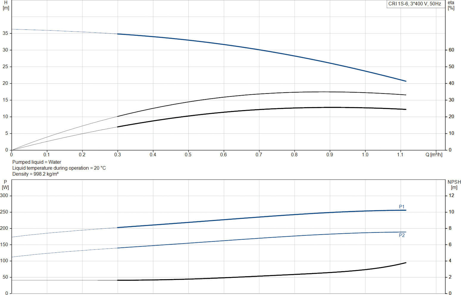 Grundfos Mehrstufige Kreiselpumpe Edelstahl 1 1/4" 1A 400VAC Typ CRI 1S-6 A CA I V HQQV