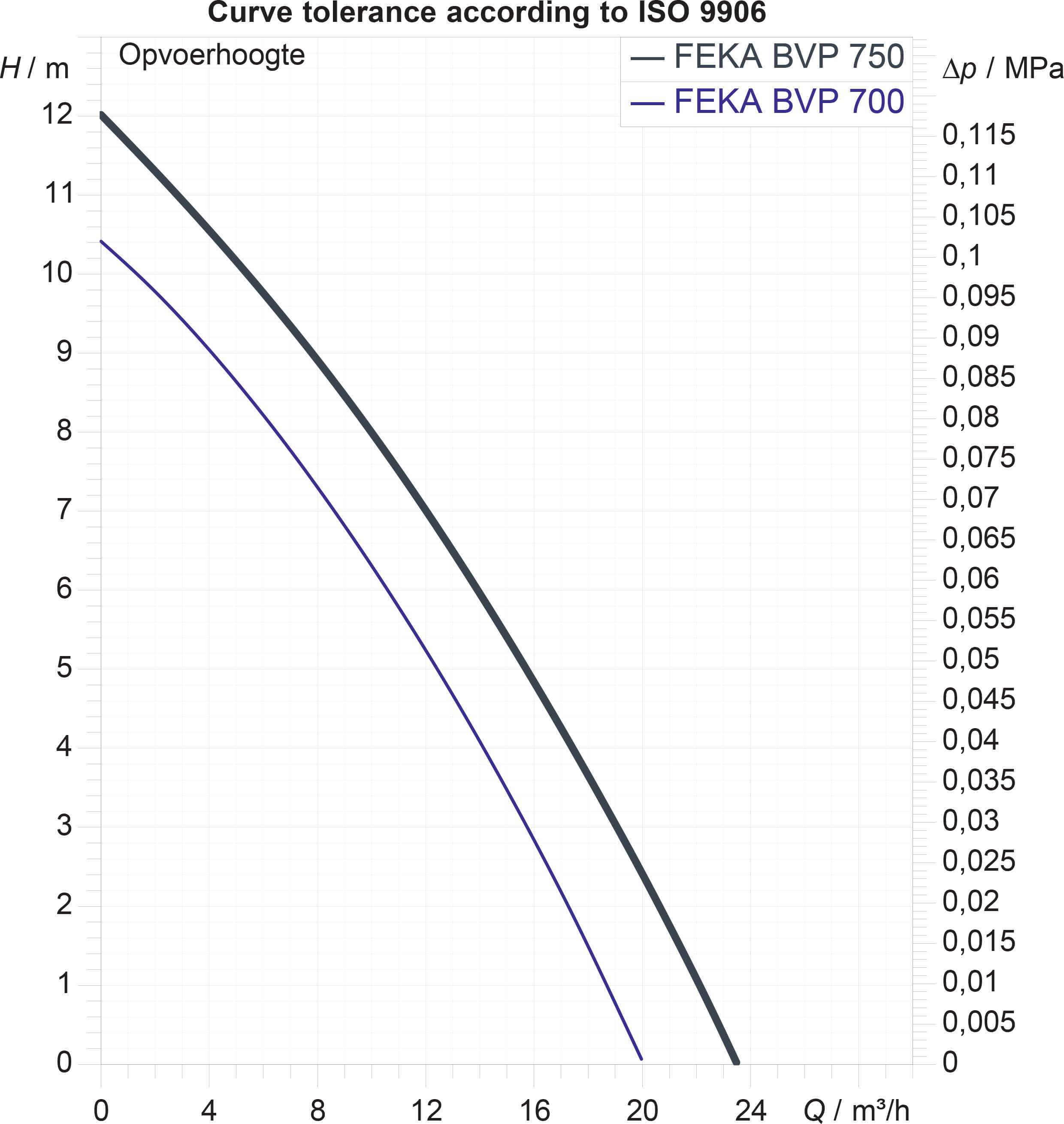 DAB Dompelpomp technopolymer 1 1/2" 5,6A 230VAC zwart type FEKA BVP 750 M-A