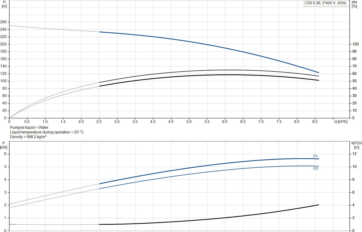 Grundfos Mehrstufige Kreiselpumpe Edelstahl DN35 DIN Flansch 11A 400VAC Typ CRI 5-36 A FGJ I V HQQV