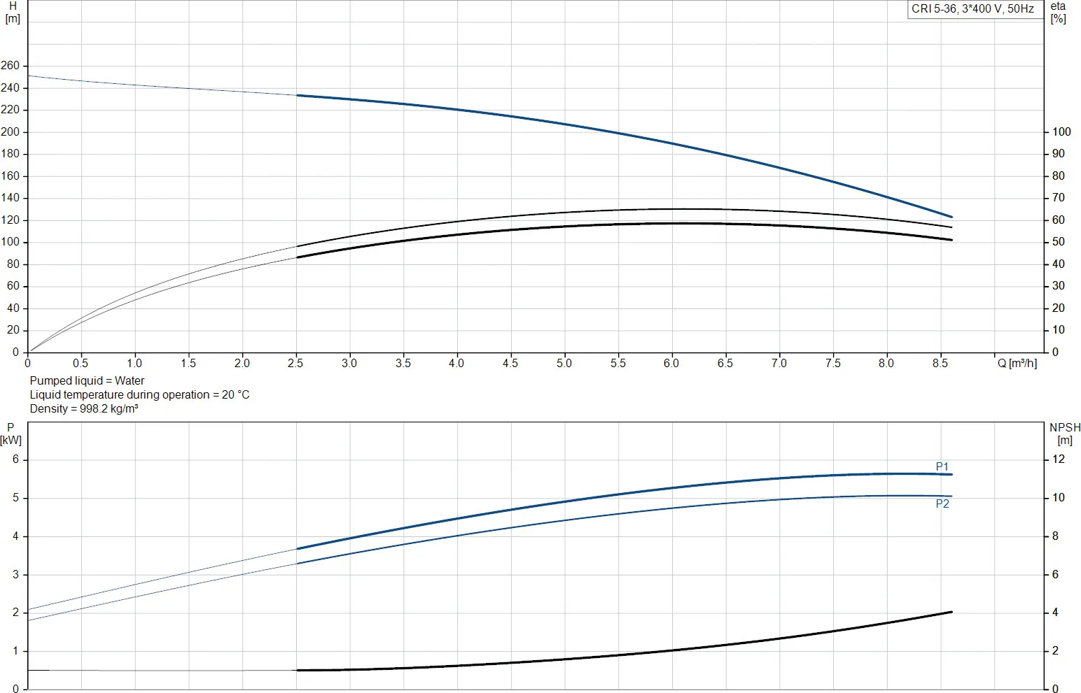 Grundfos Pompa wielostopniowa stal nierdzewna DN35 kołnierz DIN 11A 400VAC typ CRI 5-36 A FGJ I V HQQV