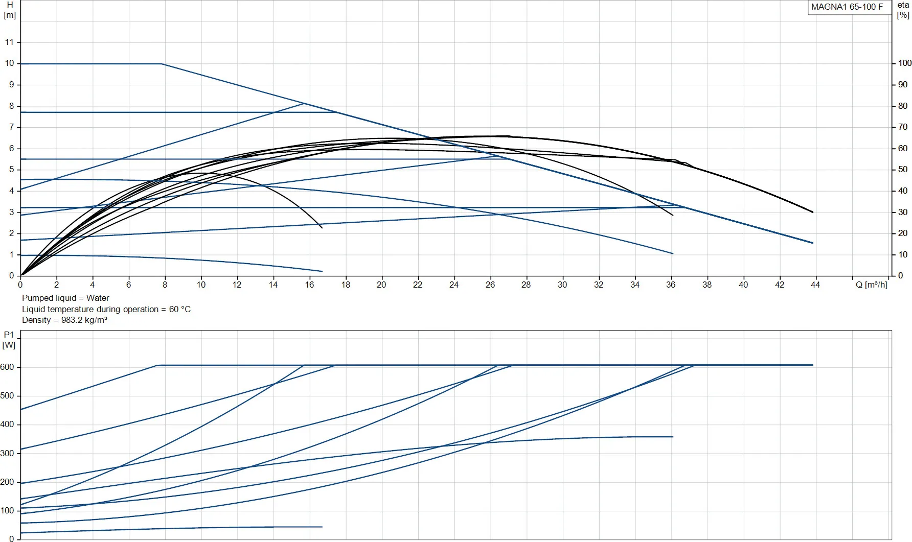 Grundfos Umwälzpumpe mit variabler Drehzahl Gusseisen DN65 DIN Flansch 10bar 2.73A 230VAC Schwarz/Rot Typ MAGNA1 65-100F EuP ready