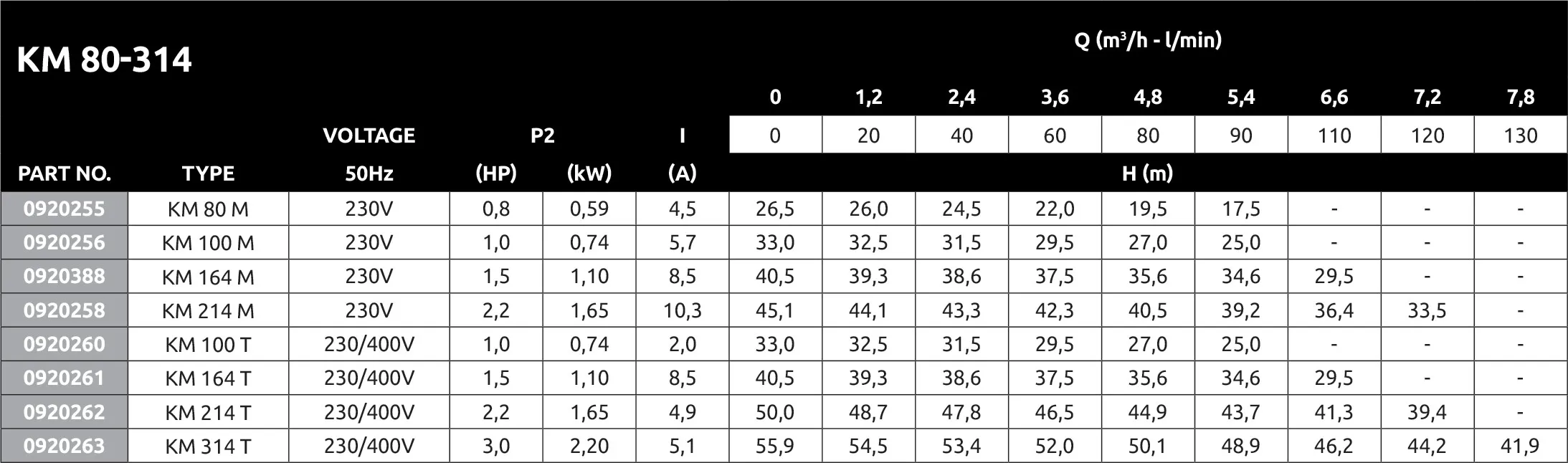 Foras Kreiselpumpe Gusseisen 1 1/4" x 1" Innengewinde 8bar 10,3A 230VAC Blau Typ KM 214 M