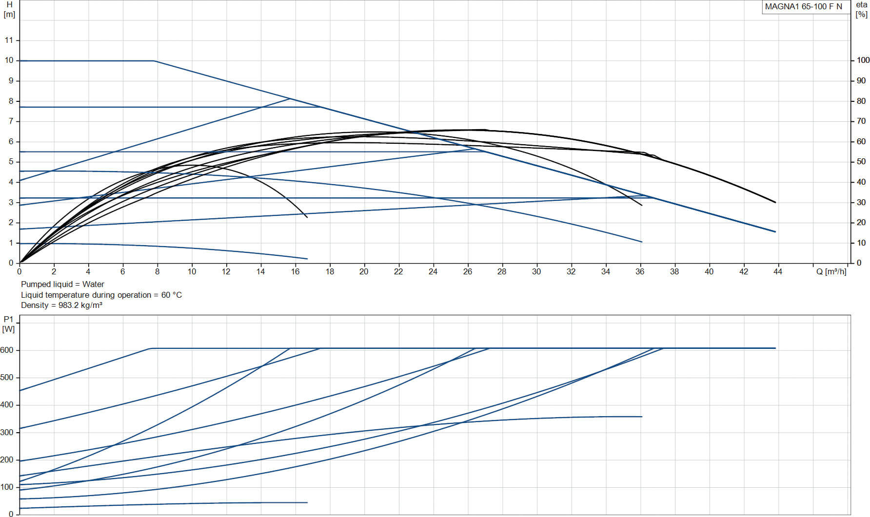Grundfos Variable speed circulation pump stainless steel DN65 flange 10bar 2.73A 230VAC black/red type MAGNA1 65-100FN EuP ready