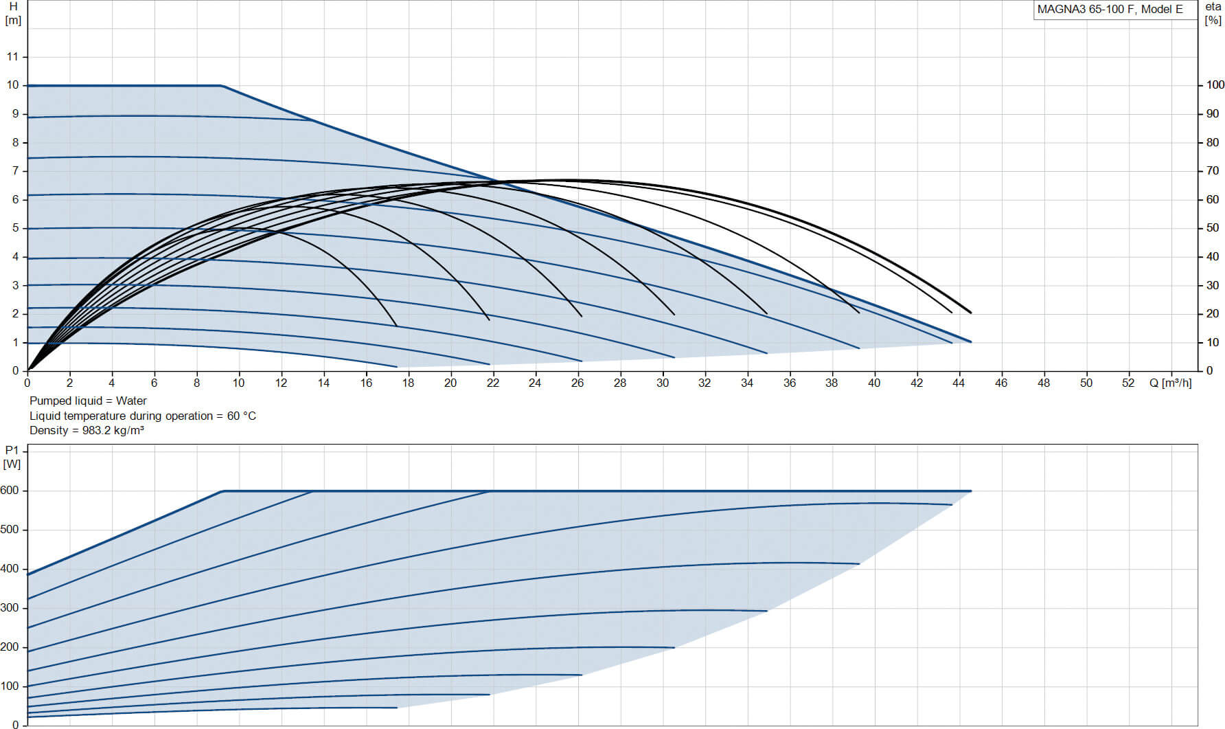 Grundfos Umwälzpumpe mit variabler Drehzahl Gusseisen DN65 DIN Flansch 10bar 2.7A 230VAC Schwarz/Rot WRAS Typ MAGNA3 65-100F (340)