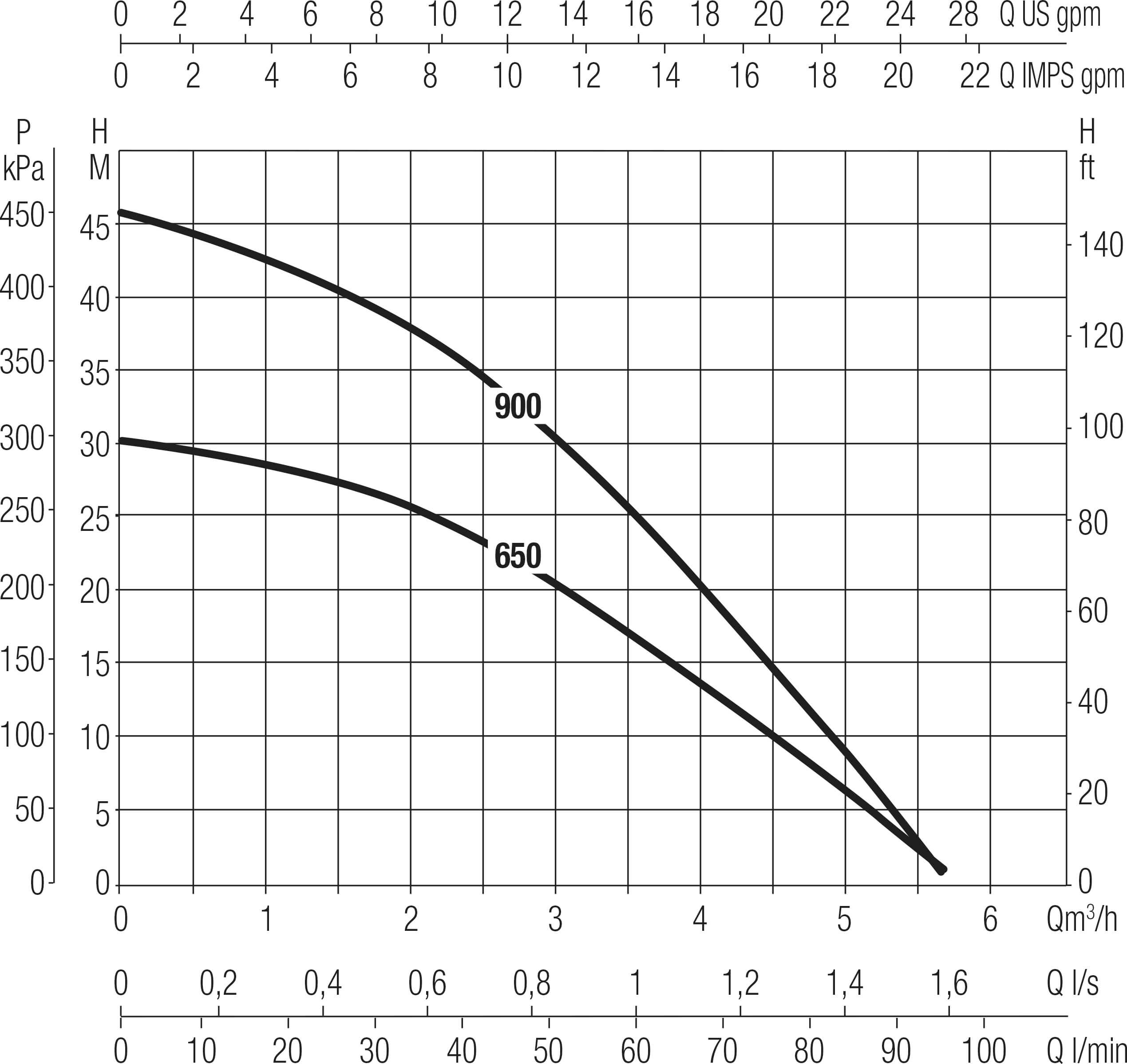 DAB Submersible pump technopolymer 1" female thread 2,9A 230VAC black/green type Divertron X 650