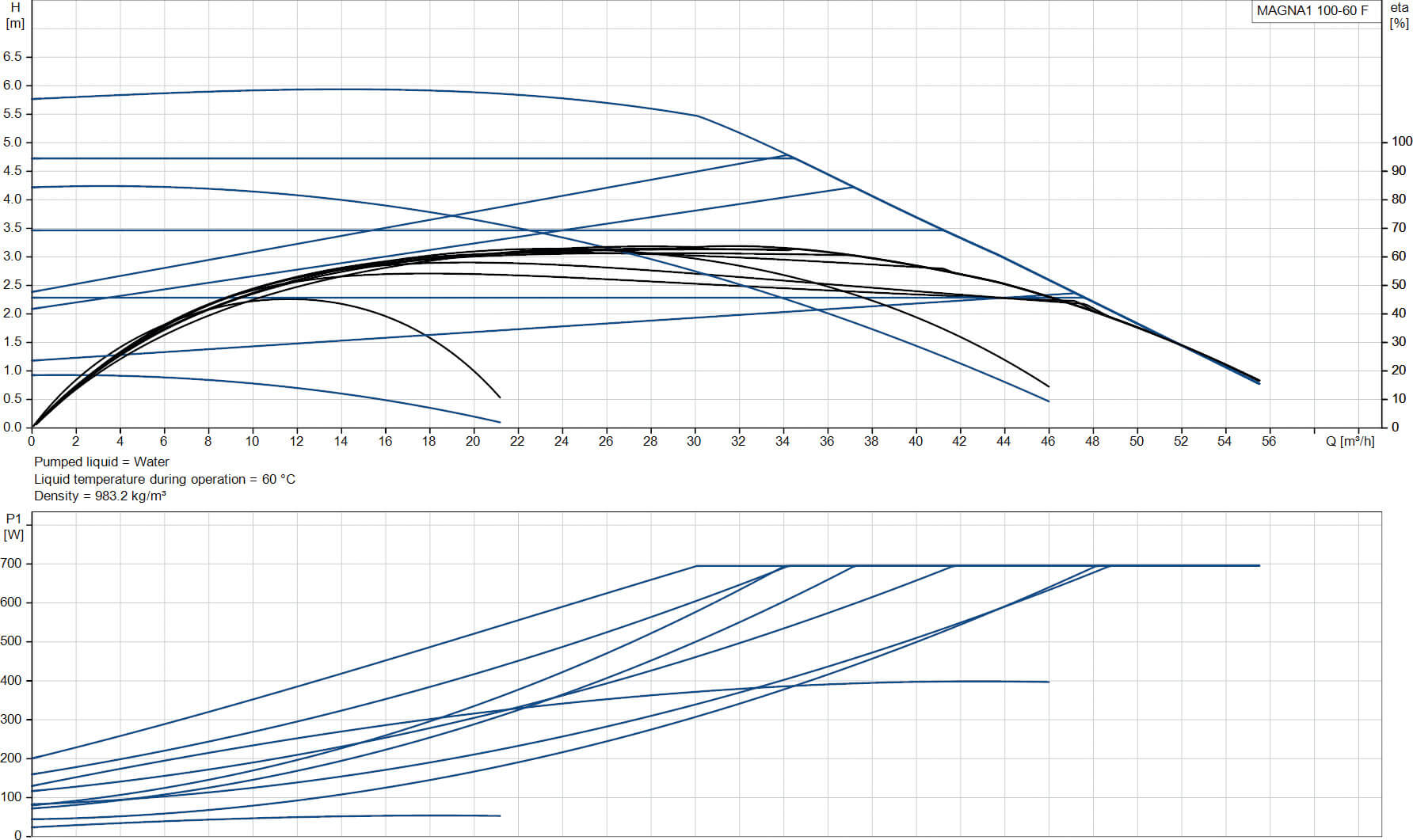Grundfos Variable speed circulation pump cast iron DN100 flange 10bar 3.13A 230VAC black/red type MAGNA1 100-60F EuP ready