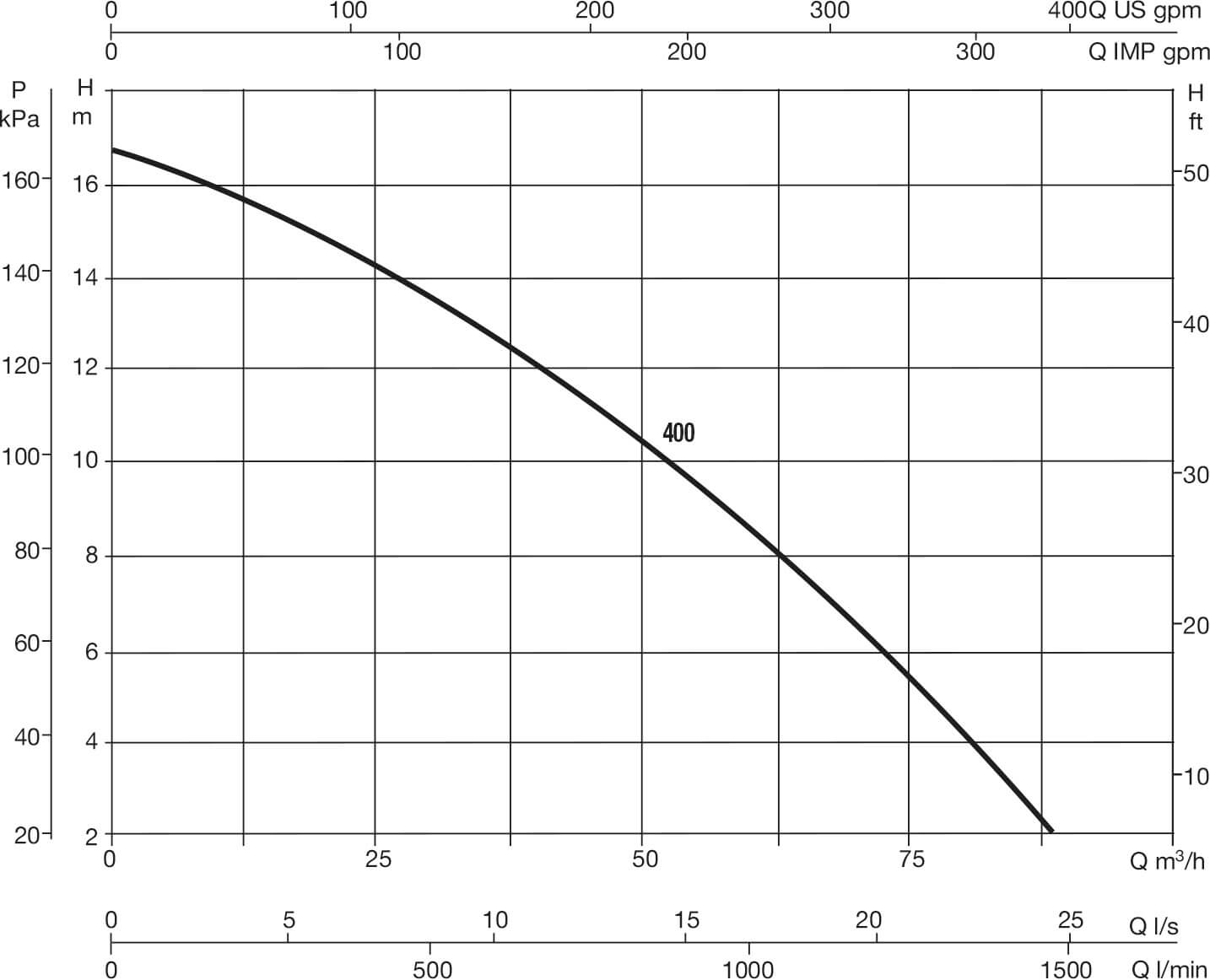 DAB Hochleistungs-Zentrifugal-Poolpumpe PP glasfaserverstärkt DN100 DIN Flansch 6.9A 400VAC Schwarz Typ Europro 400T