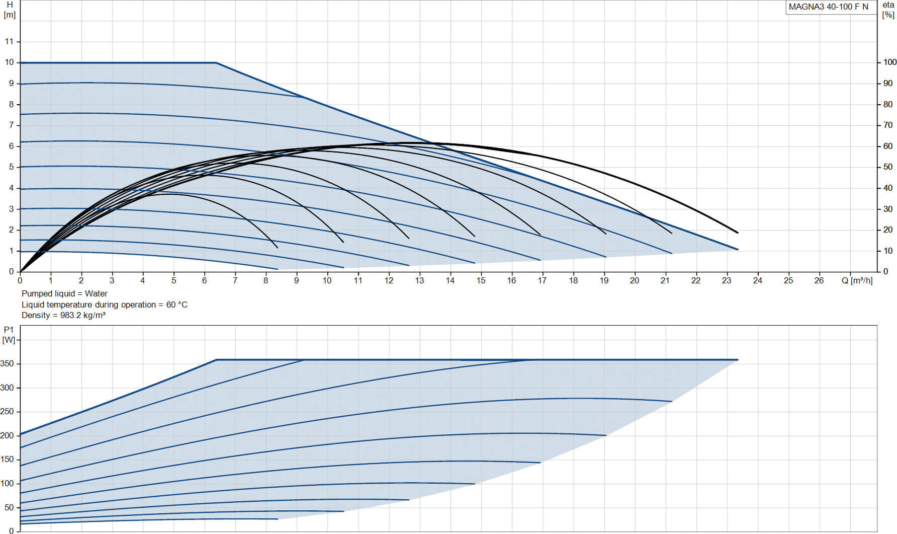 Grundfos Umwälzpumpe mit variabler Drehzahl Edelstahl DN40 DIN Flansch 10bar 1.5A 230VAC Schwarz/Rot WRAS Typ MAGNA3 40-100FN (220)