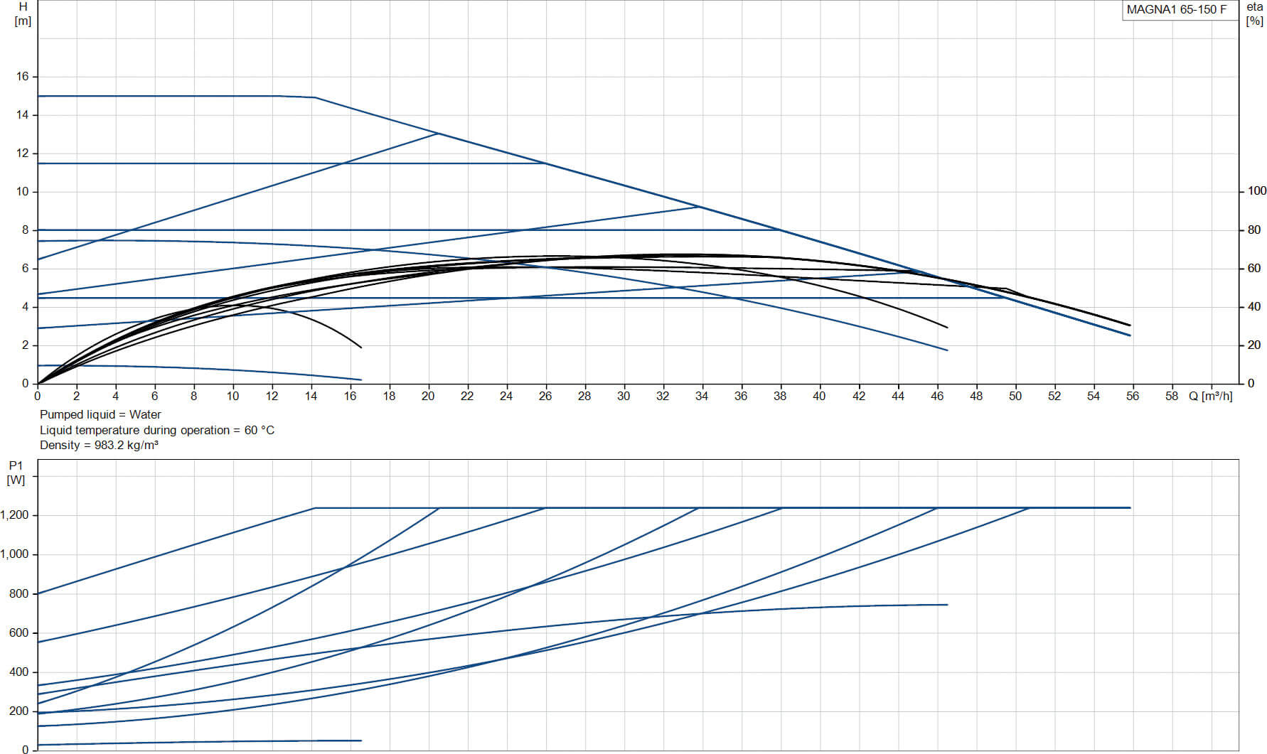 Grundfos Variable speed circulation pump cast iron DN65 flange 10bar 5.53A 230VAC black/red type MAGNA1 65-150F EuP ready
