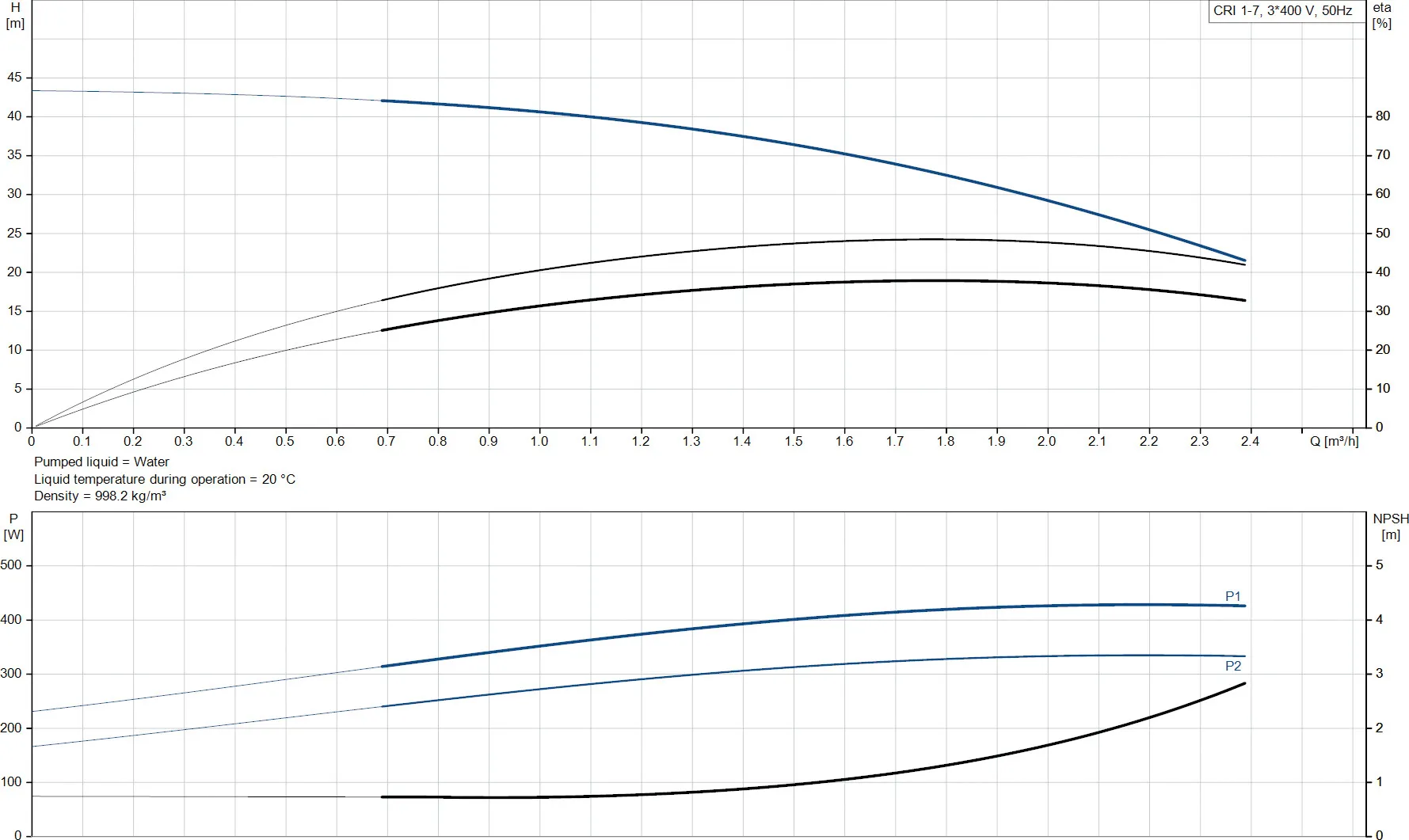 Grundfos Pompe multicellulaire acier inoxydable 1 1/4" 1A 400VAC type CRI 1-7 A CA I V HQQV