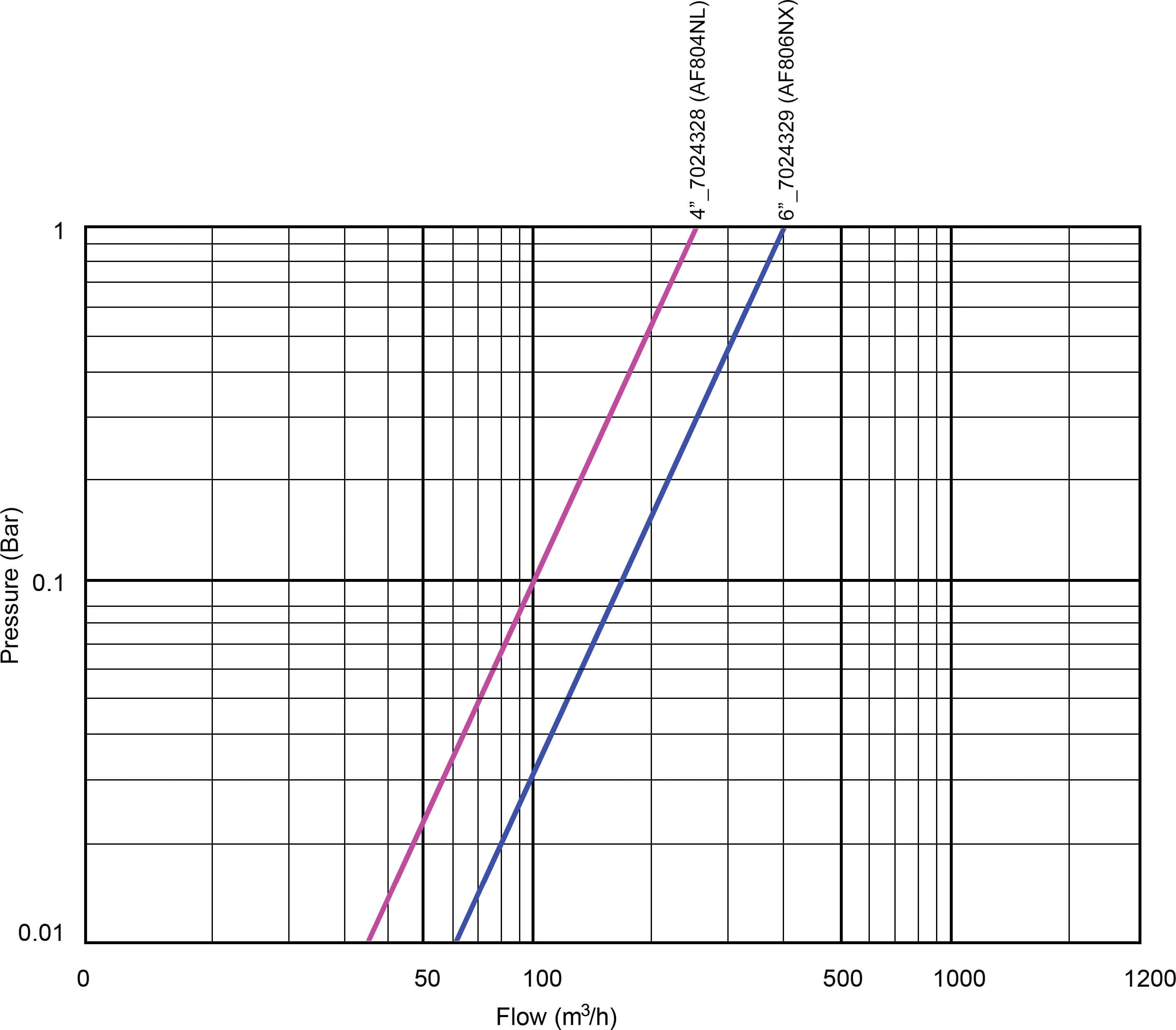 Yamit Automatisk hydraulisk filter carbon steel ST37.2 epoxy belægning DN150 flange 10bar 120mikron rustfri stål maske 24VAC blå PN10 type AF806NX