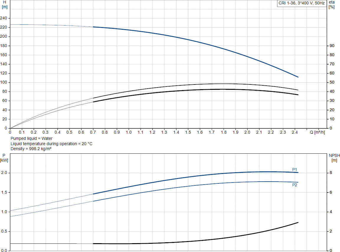 Grundfos Multi-stage centrifugal pump stainless steel DN35 DIN flange 4,45A 400VAC type CRI 1-36 A FGJ I V HQQV