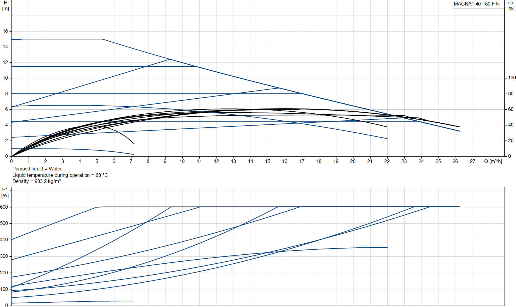 Grundfos Variable speed circulation pump stainless steel DN40 flange 10bar 2.71A 230VAC black/red type MAGNA1 40-150FN EuP ready