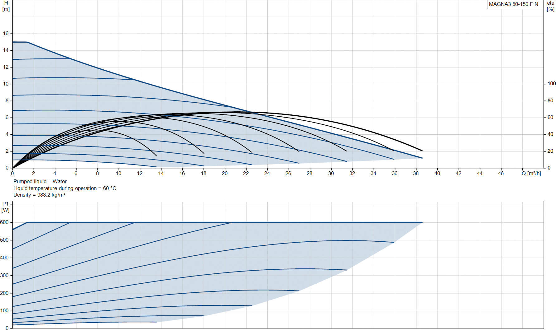 Grundfos Variable speed circulation pump stainless steel DN50 flange 10bar 2.78A 230VAC black/red WRAS type MAGNA3 50-150FN (280)