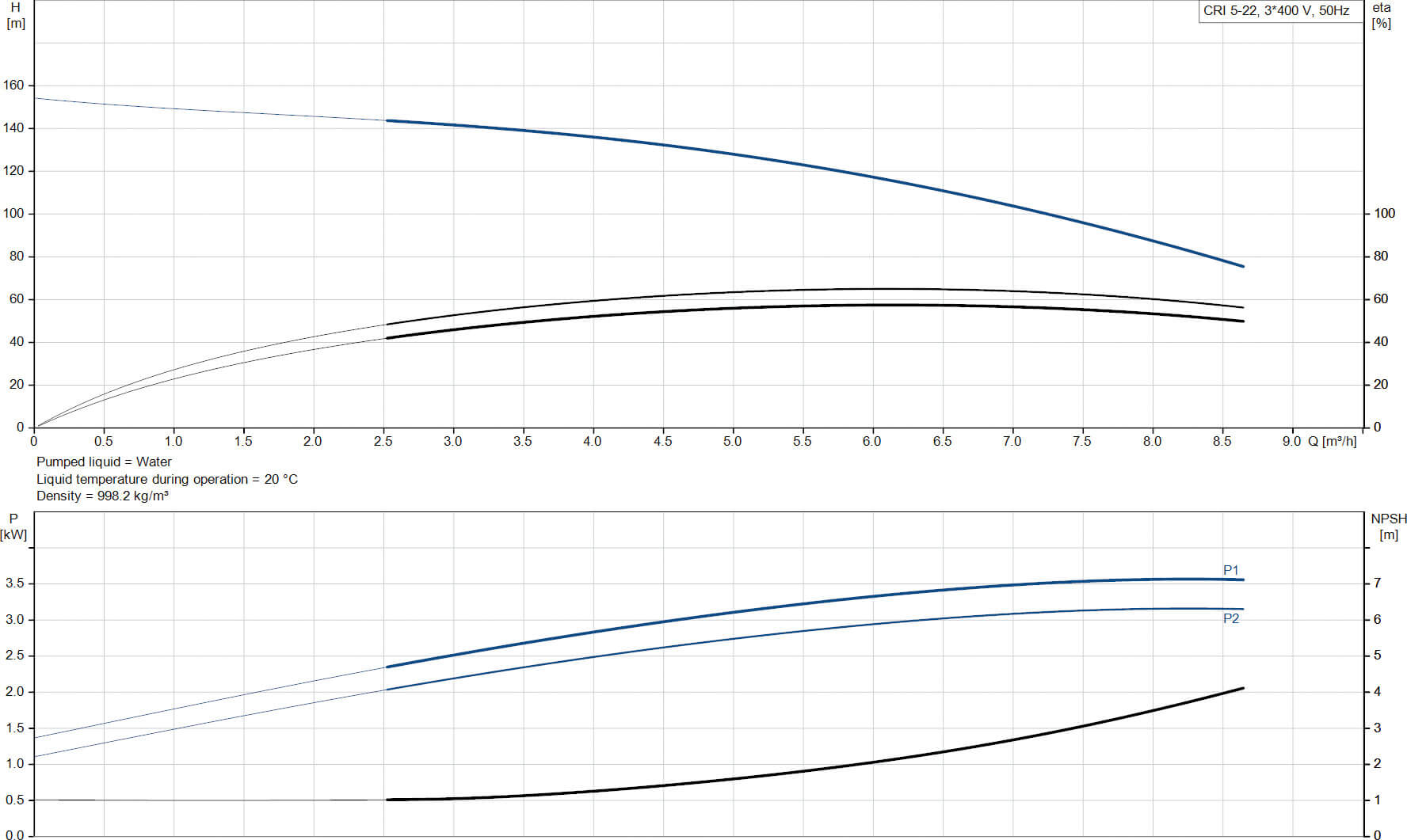 Grundfos Multi-stage centrifugal pump stainless steel DN35 DIN flange 7,9A 400VAC type CRI 5-22 A FGJ I V HQQV