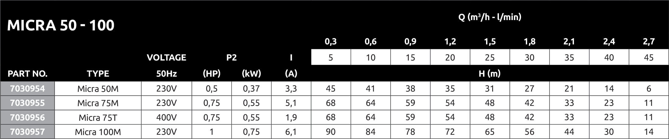 DAB Bronpomp RVS 304 1" binnendraad 3,3A 230VAC met 1m kabel type Micra 50M olie gevuld