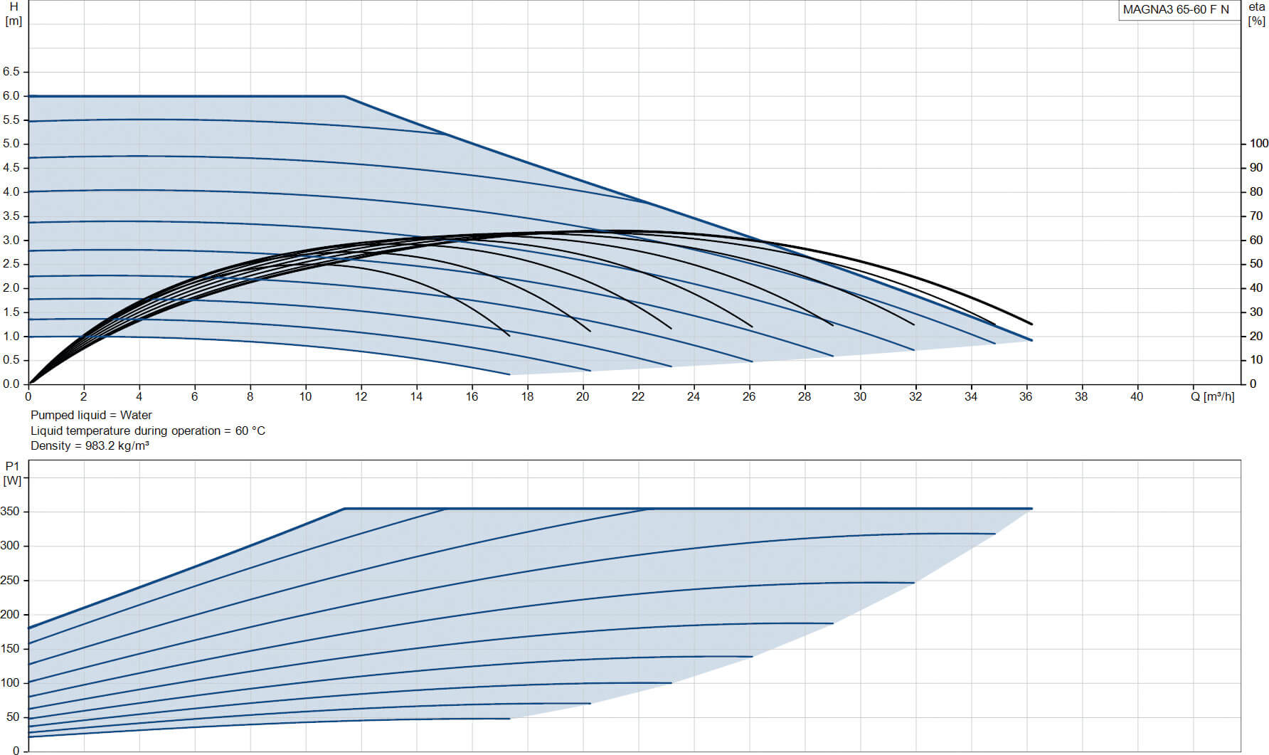 Grundfos Pompe de circulation à vitesse variable acier inoxydable DN65 bride 10bar 1.57A 230VAC noir/rouge WRAS type MAGNA3 65-60FN (340)
