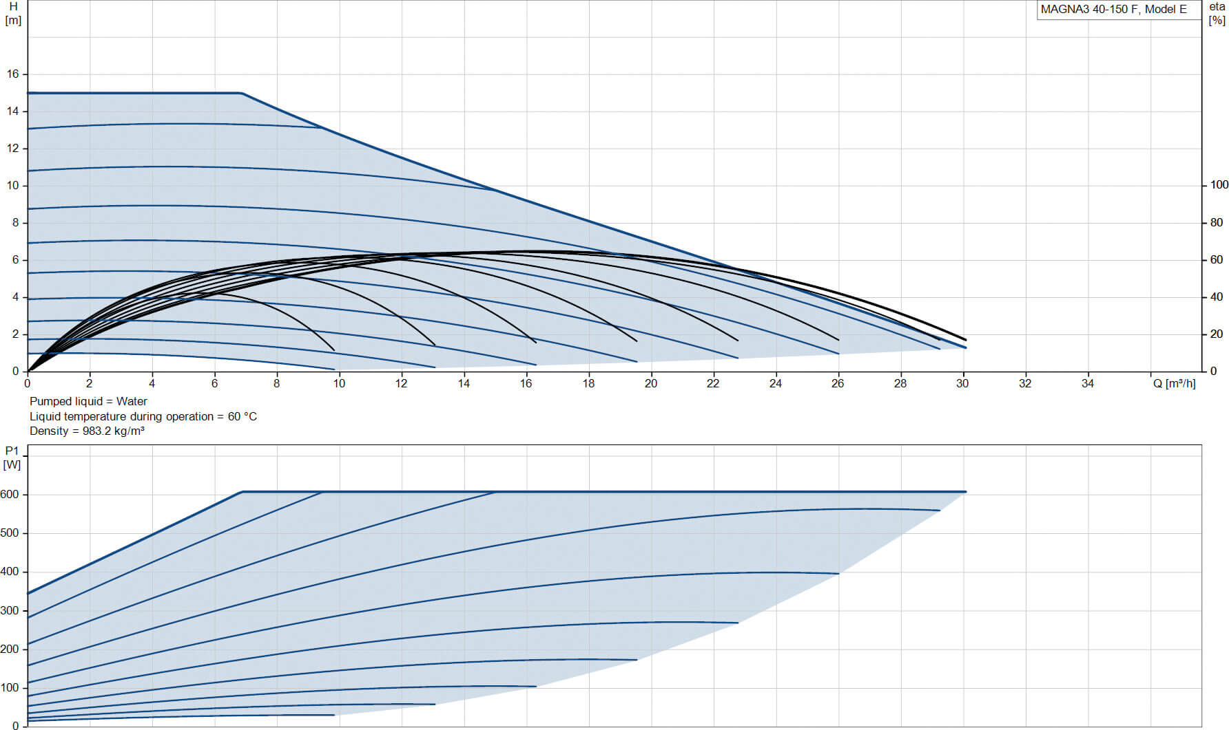 Grundfos Variable speed circulation pump cast iron DN40 flange 10bar 2.69A 230VAC black/red WRAS type MAGNA3 40-150F (250)