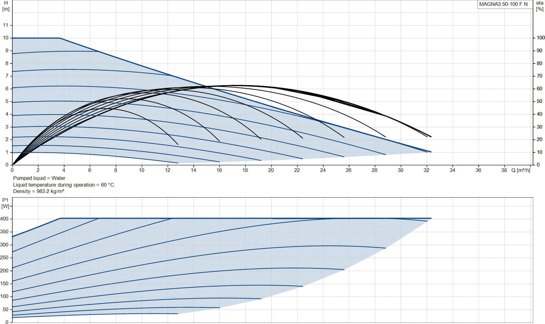 Grundfos Umwälzpumpe mit variabler Drehzahl Edelstahl DN50 DIN Flansch 10bar 1.91A 230VAC Schwarz/Rot WRAS Typ MAGNA3 50-100FN (280)