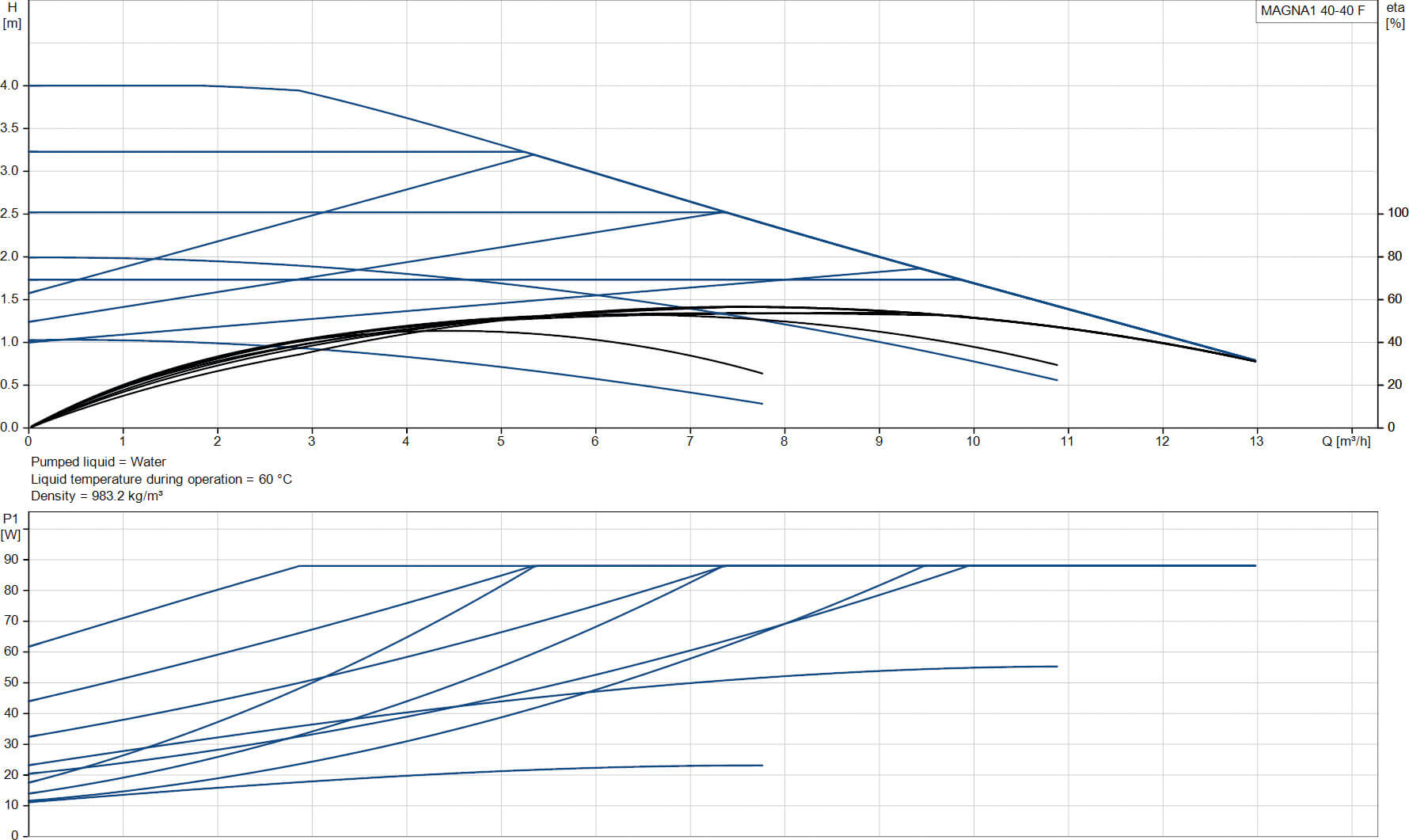 Grundfos Variable speed circulation pump cast iron DN40 flange 10bar 0.72A 230VAC black/red type MAGNA1 40-40F EuP ready