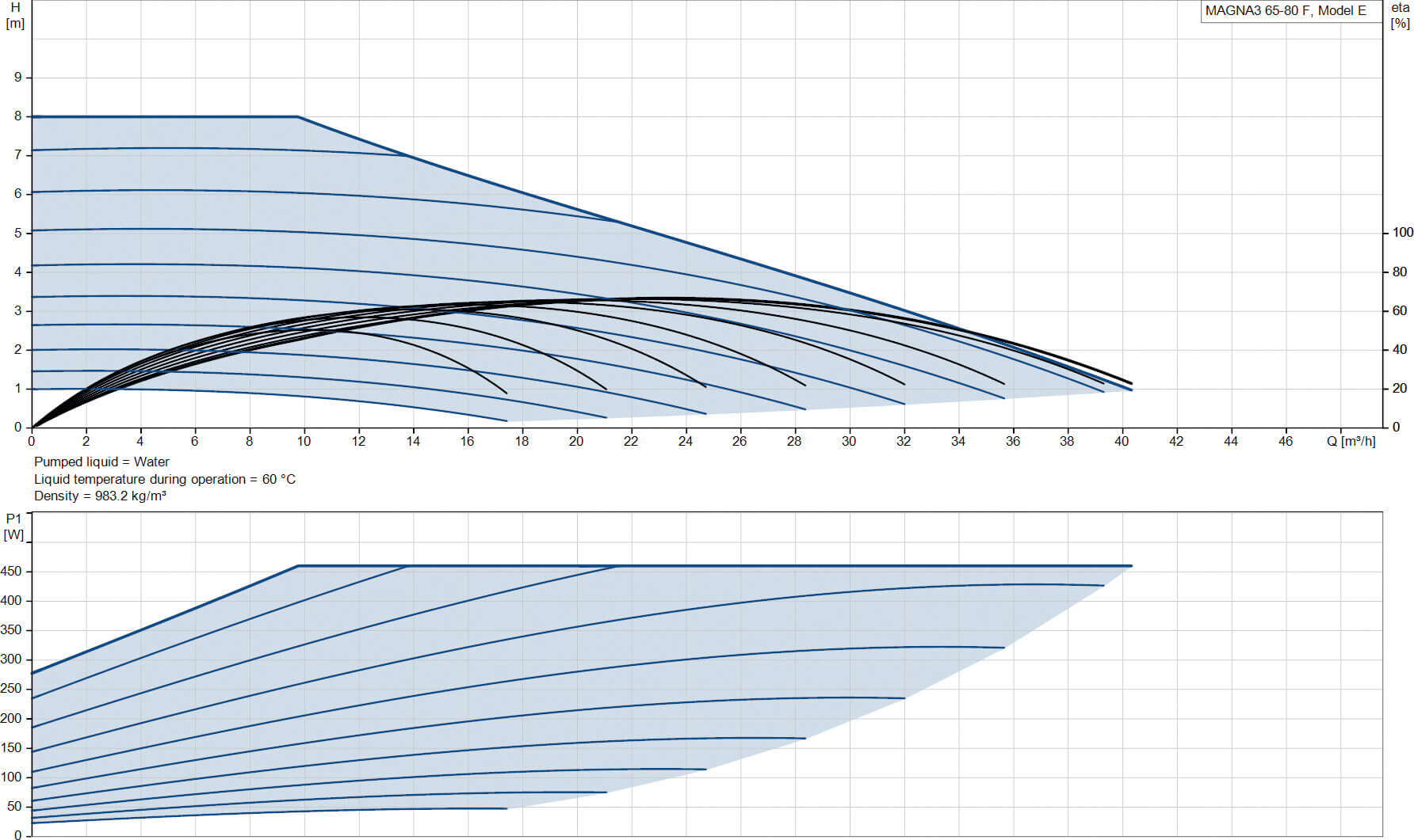 Grundfos Variable speed circulation pump cast iron DN65 flange 10bar 2.12A 230VAC black/red WRAS type MAGNA3 65-80F (340)