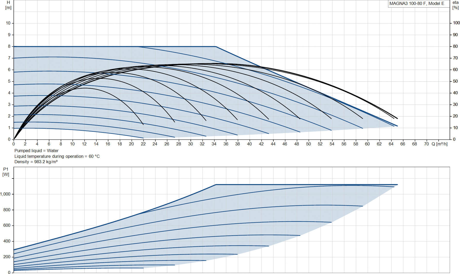 Grundfos Variable speed circulation pump cast iron DN100 flange 10bar 4.31A 230VAC black/red WRAS type MAGNA3 100-80F (450)
