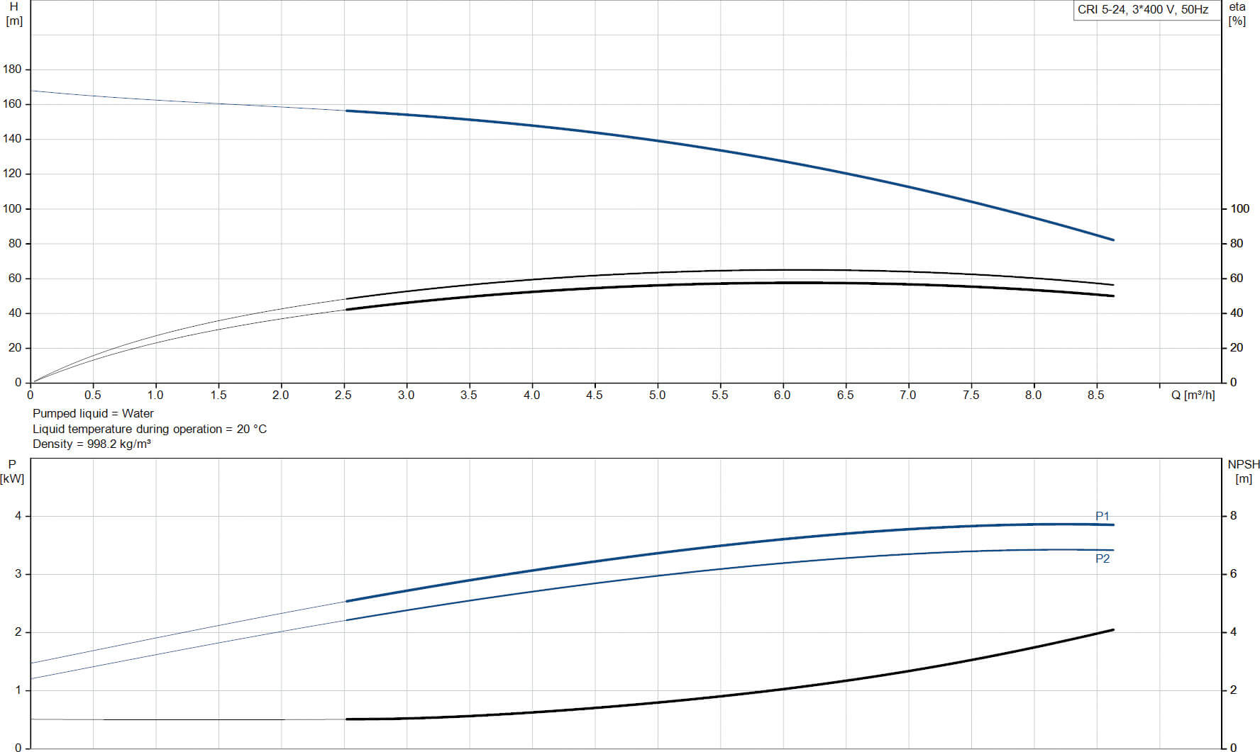 Grundfos Multi-stage centrifugal pump stainless steel DN35 DIN flange 7,9A 400VAC type CRI 5-24 A FGJ I V HQQV