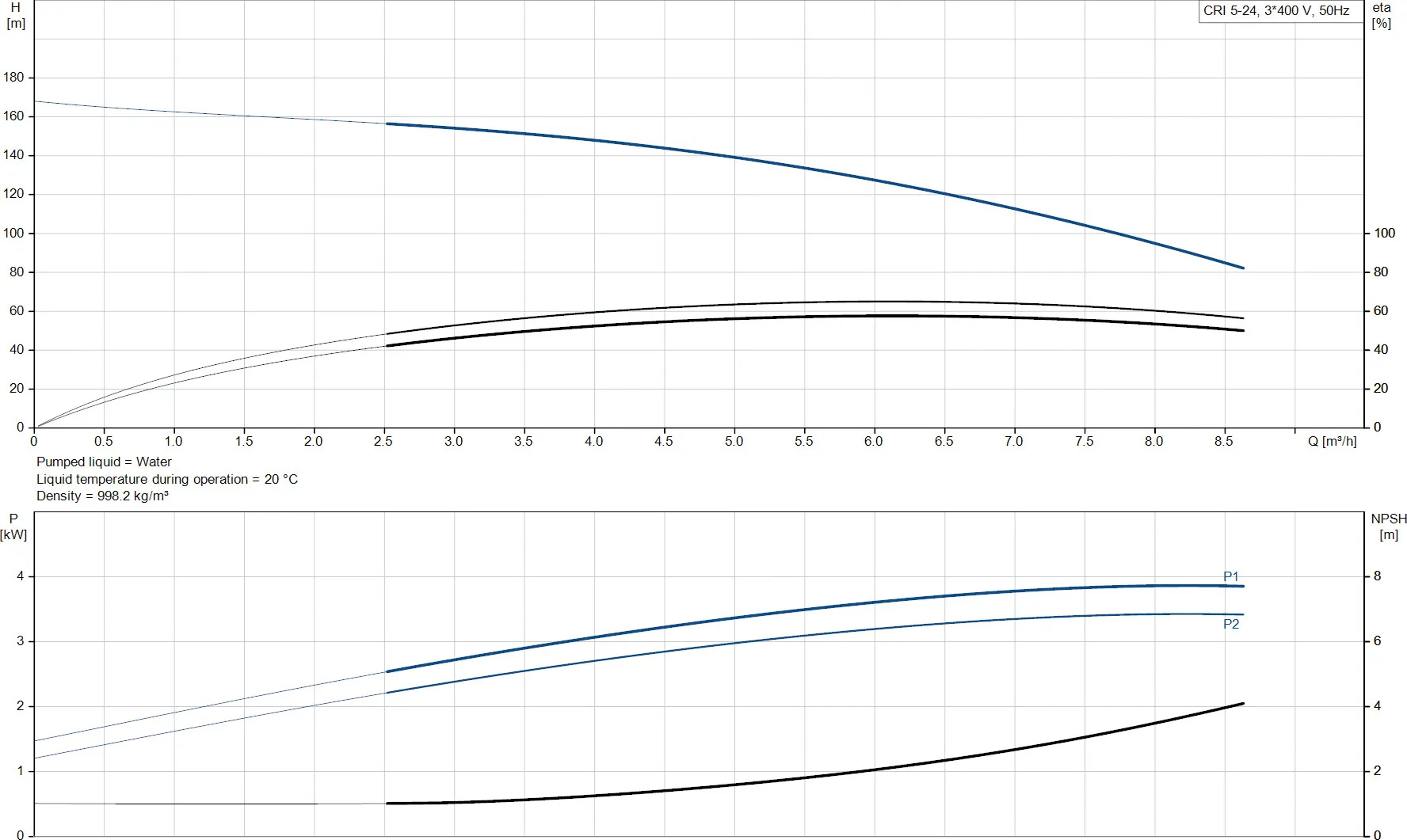 Grundfos Meertraps centrifugaalpomp RVS DN35 DIN flens 7,9A 400VAC type CRI 5-24 A FGJ I V HQQV