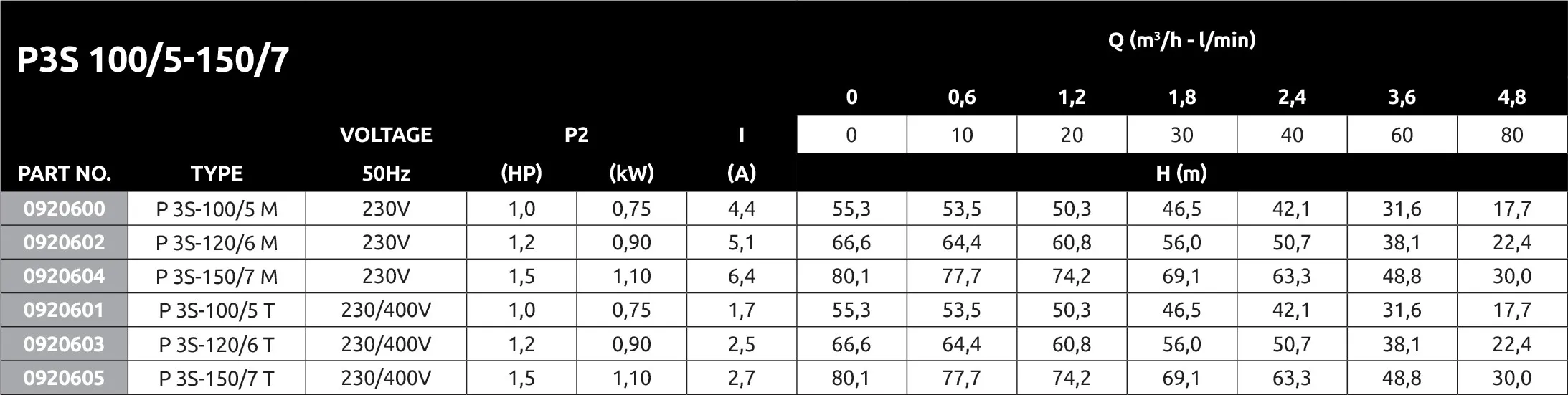 Foras Mehrstufige Kreiselpumpe Edelstahl 304 1" Innengewinde 7bar 1,7A 230/400VAC Blau Typ P 3S-100/5 T