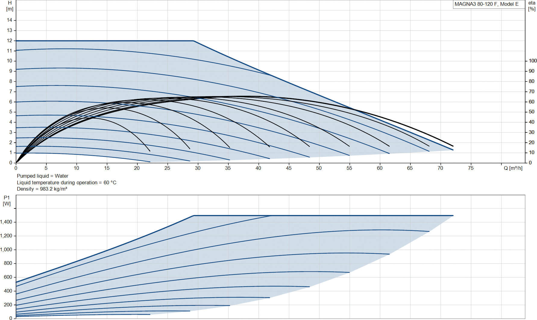 Grundfos Variable speed circulation pump cast iron DN80 flange 10bar 5.72A 230VAC black/red WRAS type MAGNA3 80-120F (360)