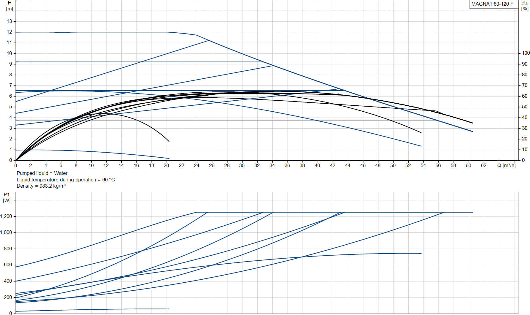 Grundfos Variable speed circulation pump cast iron DN80 flange 10bar 5.59A 230VAC black/red type MAGNA1 80-120F EuP ready