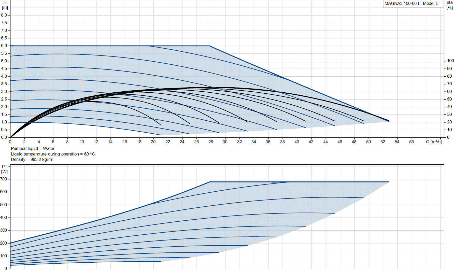 Grundfos Variable speed circulation pump cast iron DN100 flange 10bar 2.94A 230VAC black/red WRAS type MAGNA3 100-60F (450)