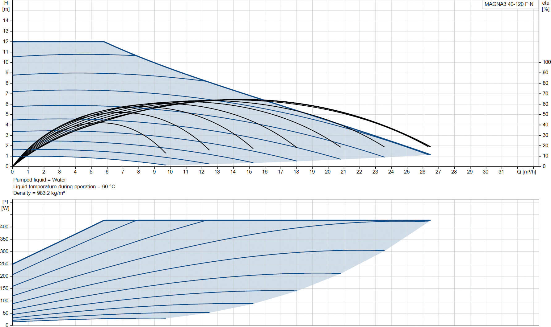 Grundfos Variable speed circulation pump stainless steel DN40 flange 10bar 1.95A 230VAC black/red WRAS type MAGNA3 40-120FN (250)