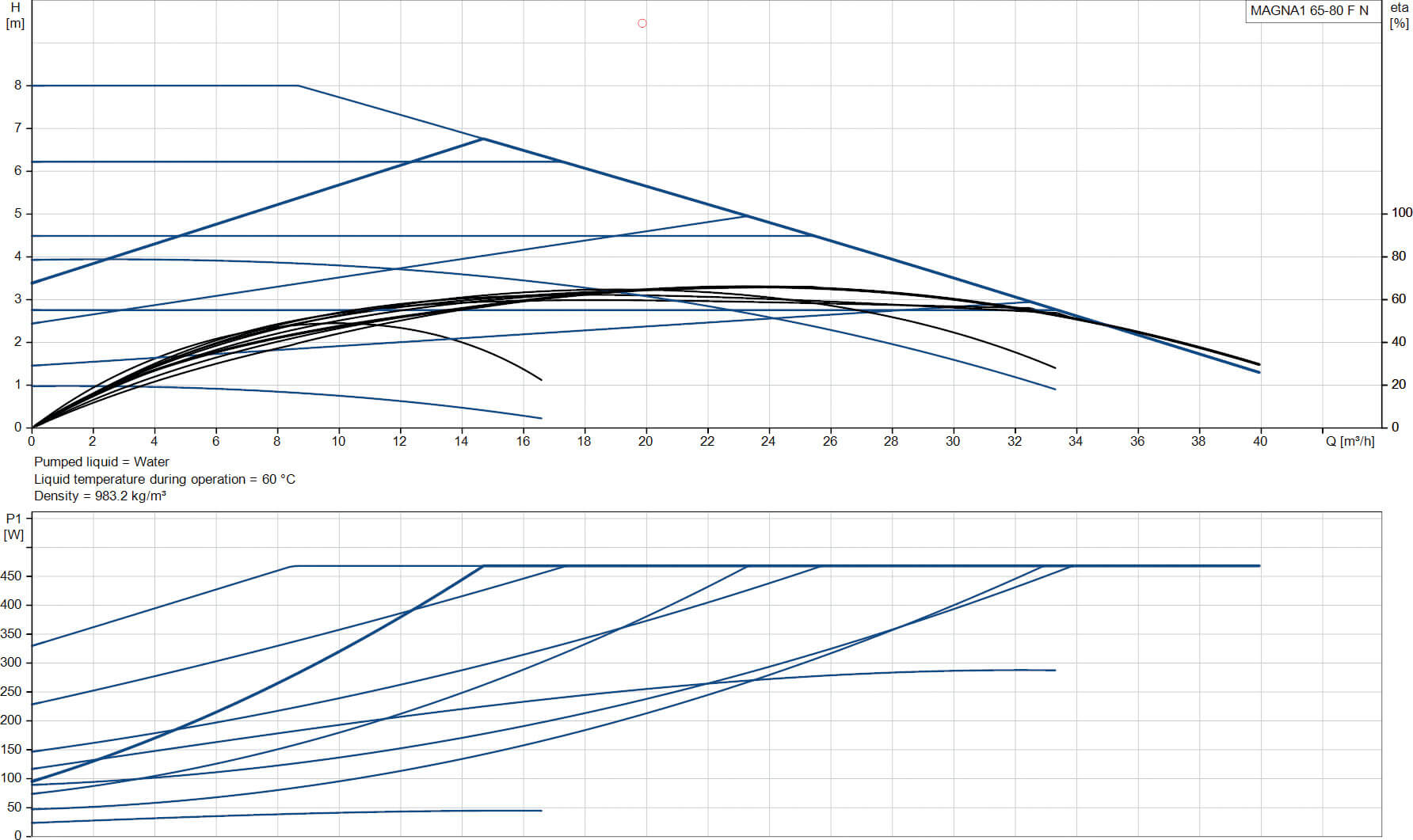 Grundfos Circulatiepomp met variabele snelheid RVS DN65 flens 10bar 2.11A 230VAC zwart/rood type MAGNA1 65-80FN EuP ready